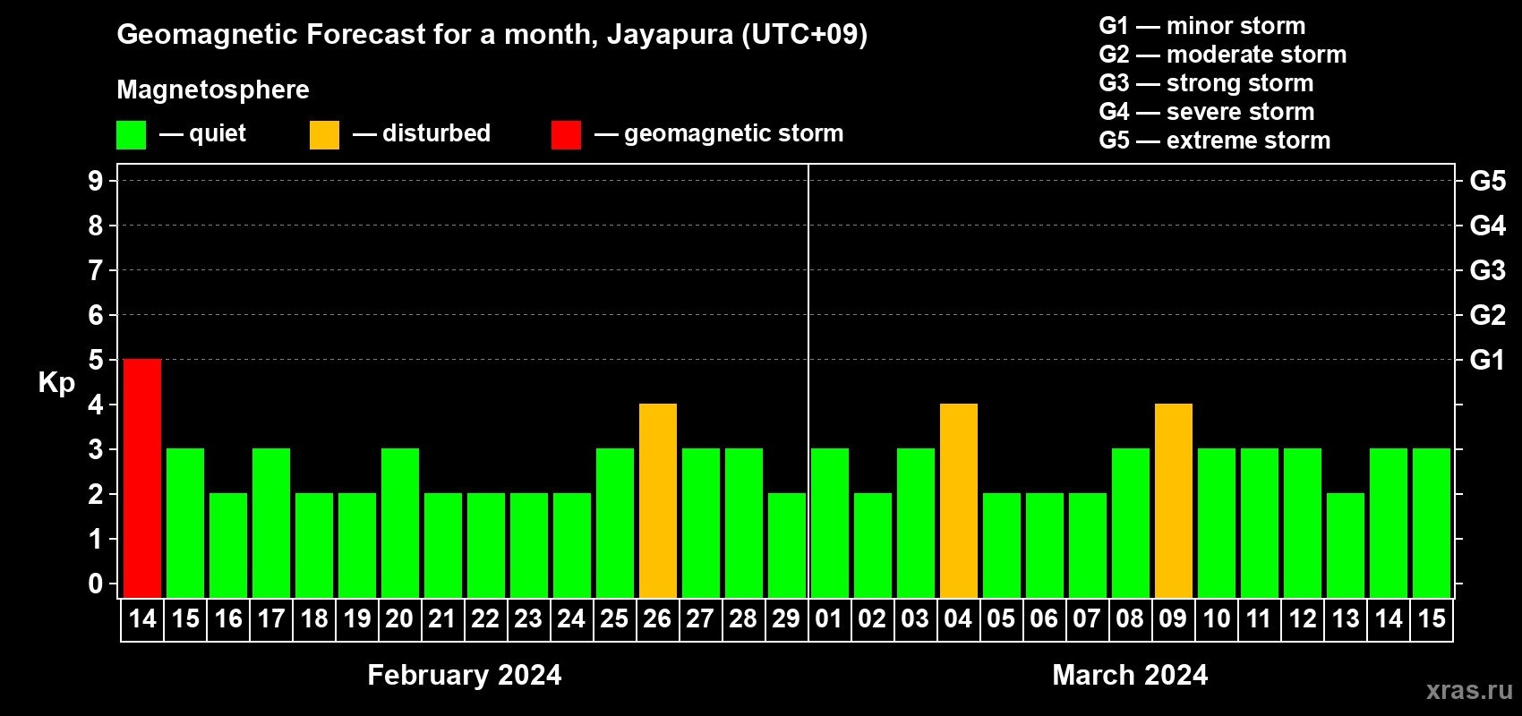 Forecast of the daily maximal value of geomagnetic index Kp for <b>1 month</b> (31 days) <b>from Feb 14, 2024 to Mar 15, 2024</b>