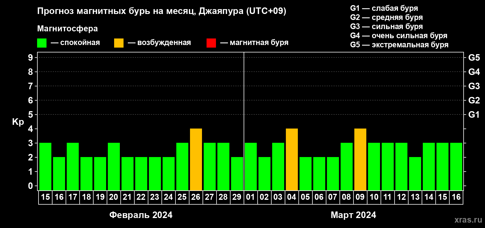 Прогноз максимального суточного геомагнитного индекса Kp на <b>1 месяц</b> (31 день) <b>с 15 февраля по 16 марта 2024 г</b>