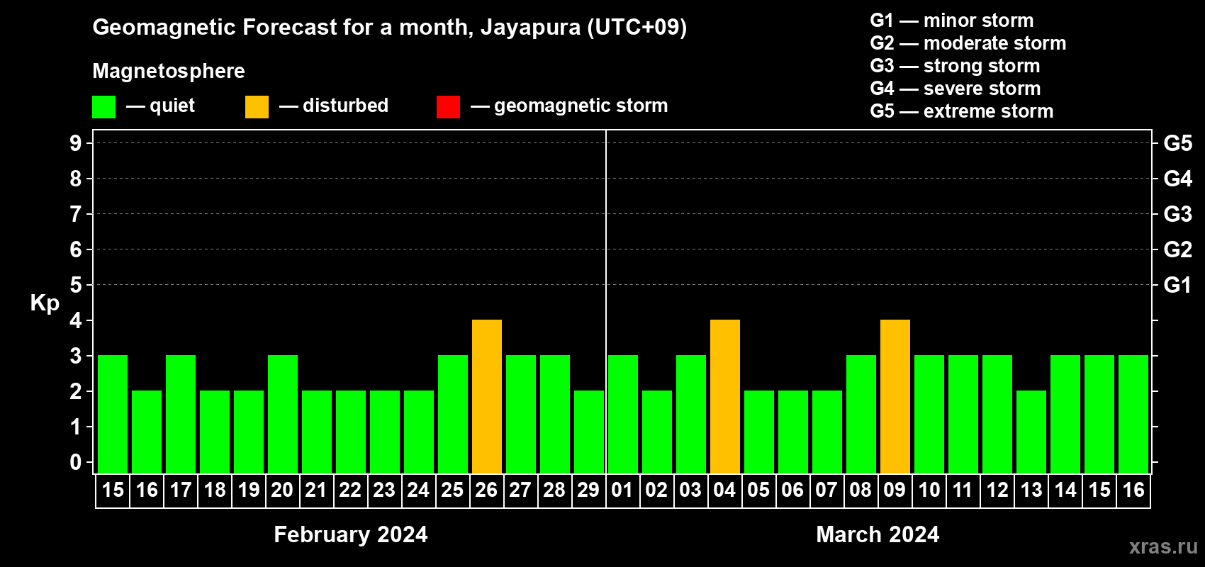 Forecast of the daily maximal value of geomagnetic index Kp for <b>1 month</b> (31 days) <b>from Feb 15, 2024 to Mar 16, 2024</b>