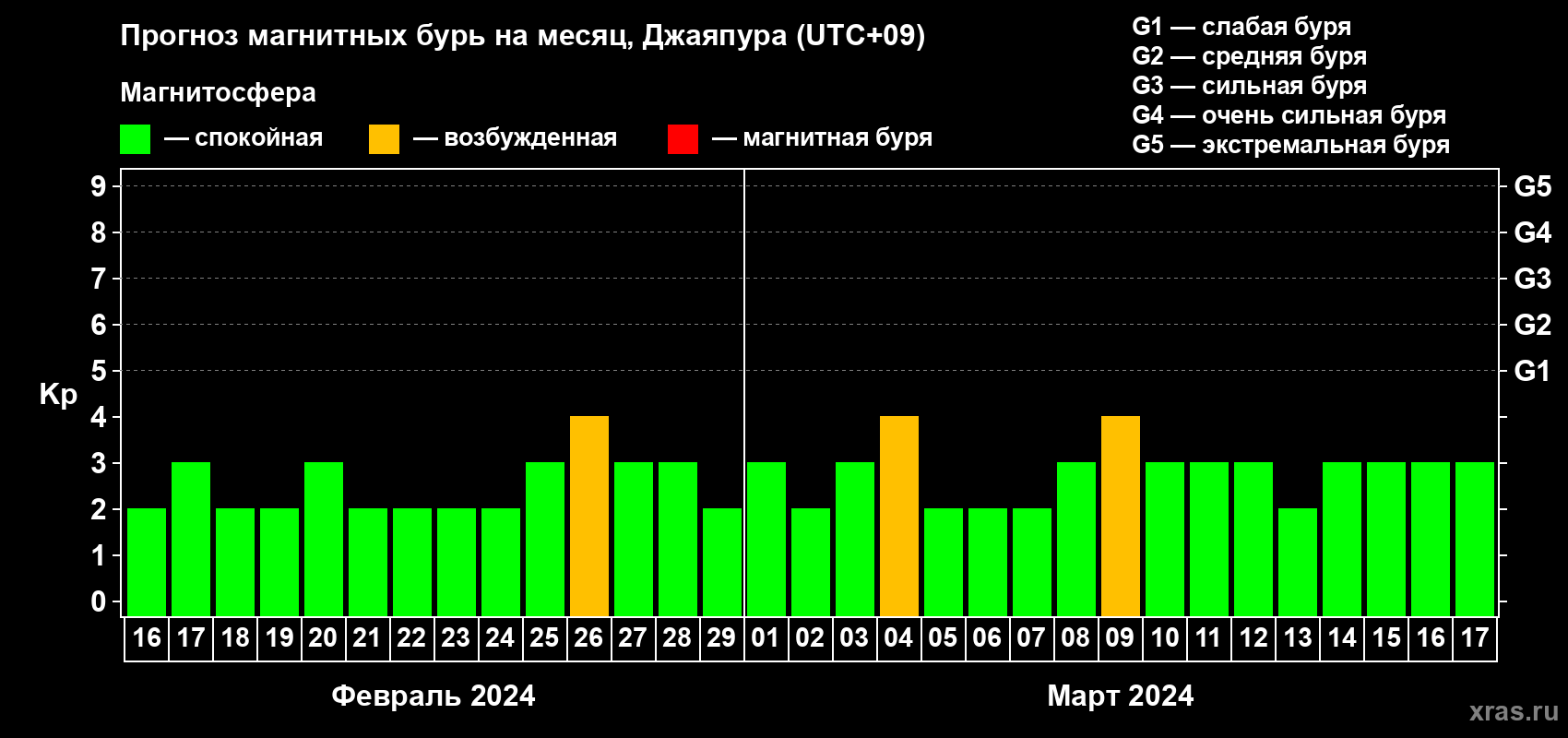 Прогноз максимального суточного геомагнитного индекса Kp на <b>1 месяц</b> (31 день) <b>с 16 февраля по 17 марта 2024 г</b>