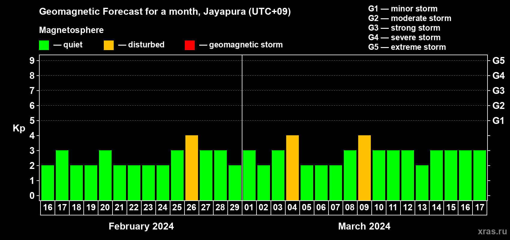 Forecast of the daily maximal value of geomagnetic index Kp for <b>1 month</b> (31 days) <b>from Feb 16, 2024 to Mar 17, 2024</b>