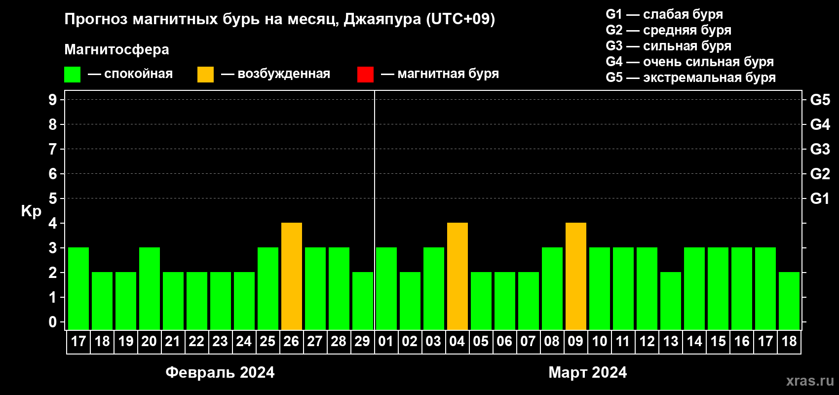 Прогноз максимального суточного геомагнитного индекса Kp на <b>1 месяц</b> (31 день) <b>с 17 февраля по 18 марта 2024 г</b>