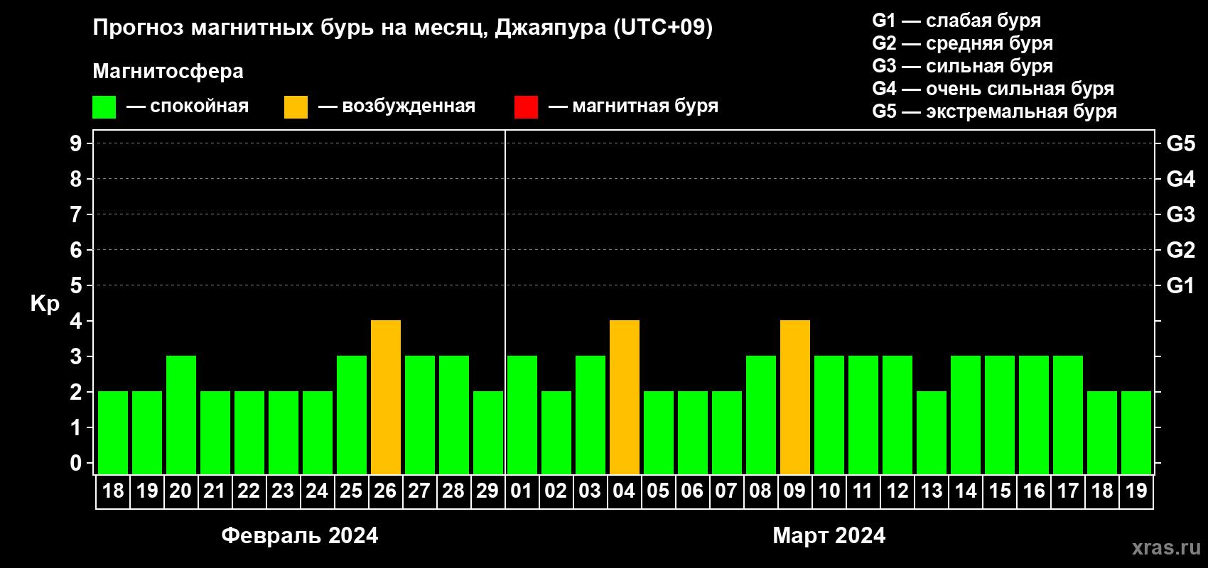 Прогноз максимального суточного геомагнитного индекса Kp на <b>1 месяц</b> (31 день) <b>с 18 февраля по 19 марта 2024 г</b>