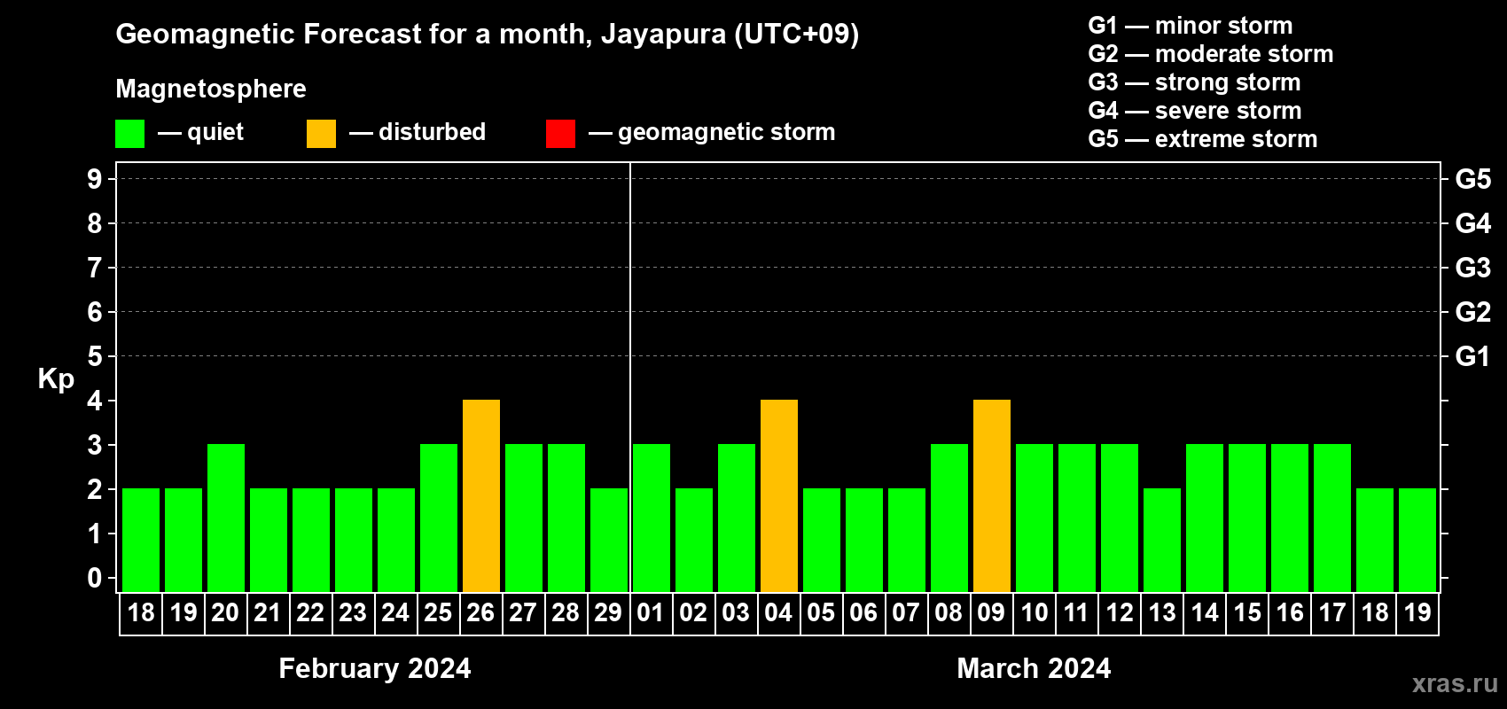 Forecast of the daily maximal value of geomagnetic index Kp for <b>1 month</b> (31 days) <b>from Feb 18, 2024 to Mar 19, 2024</b>