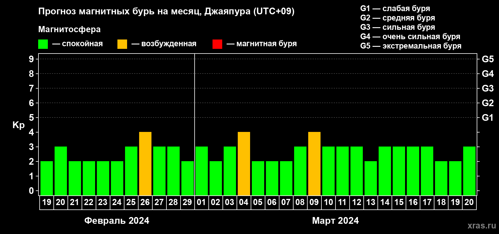 Прогноз максимального суточного геомагнитного индекса Kp на <b>1 месяц</b> (31 день) <b>с 19 февраля по 20 марта 2024 г</b>
