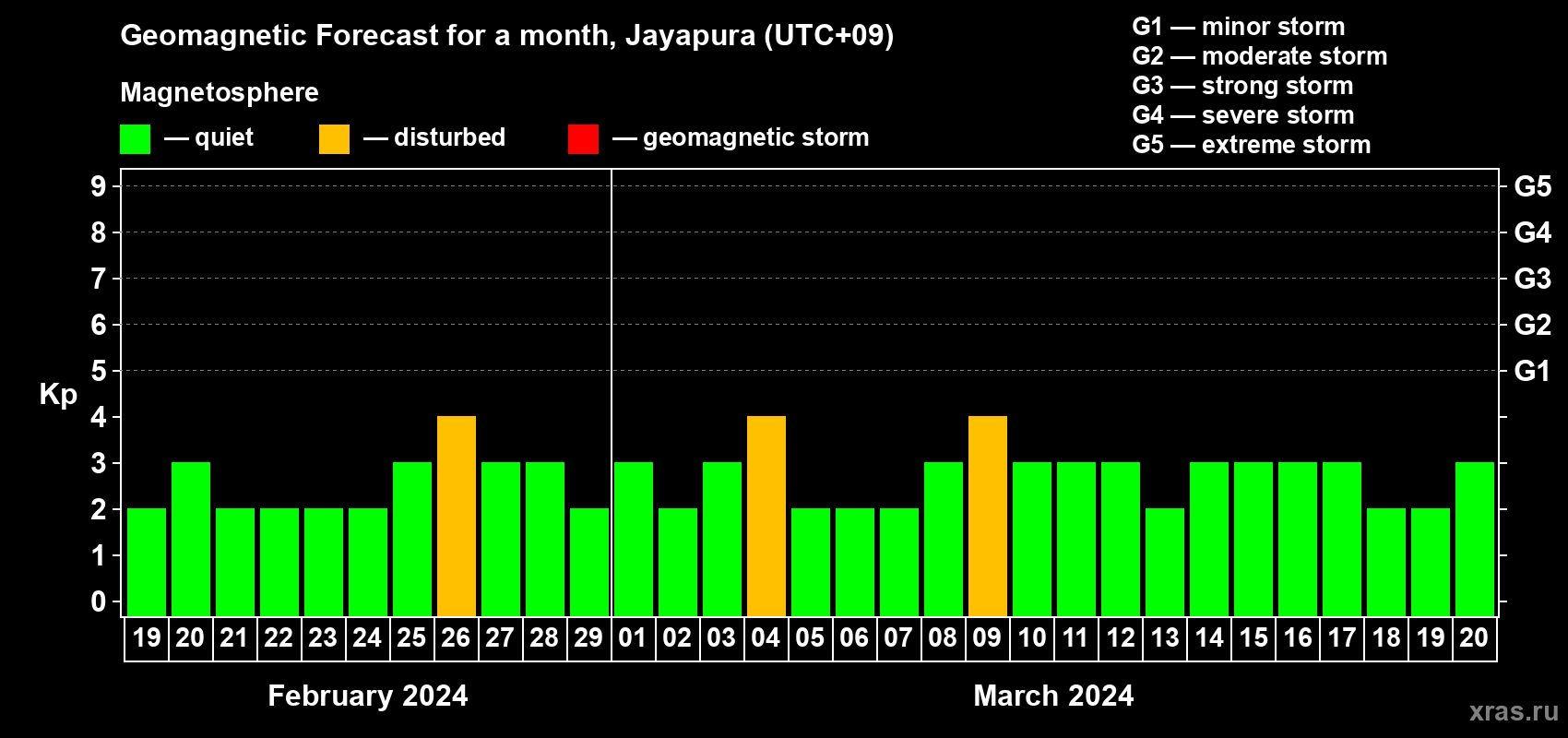 Forecast of the daily maximal value of geomagnetic index Kp for <b>1 month</b> (31 days) <b>from Feb 19, 2024 to Mar 20, 2024</b>