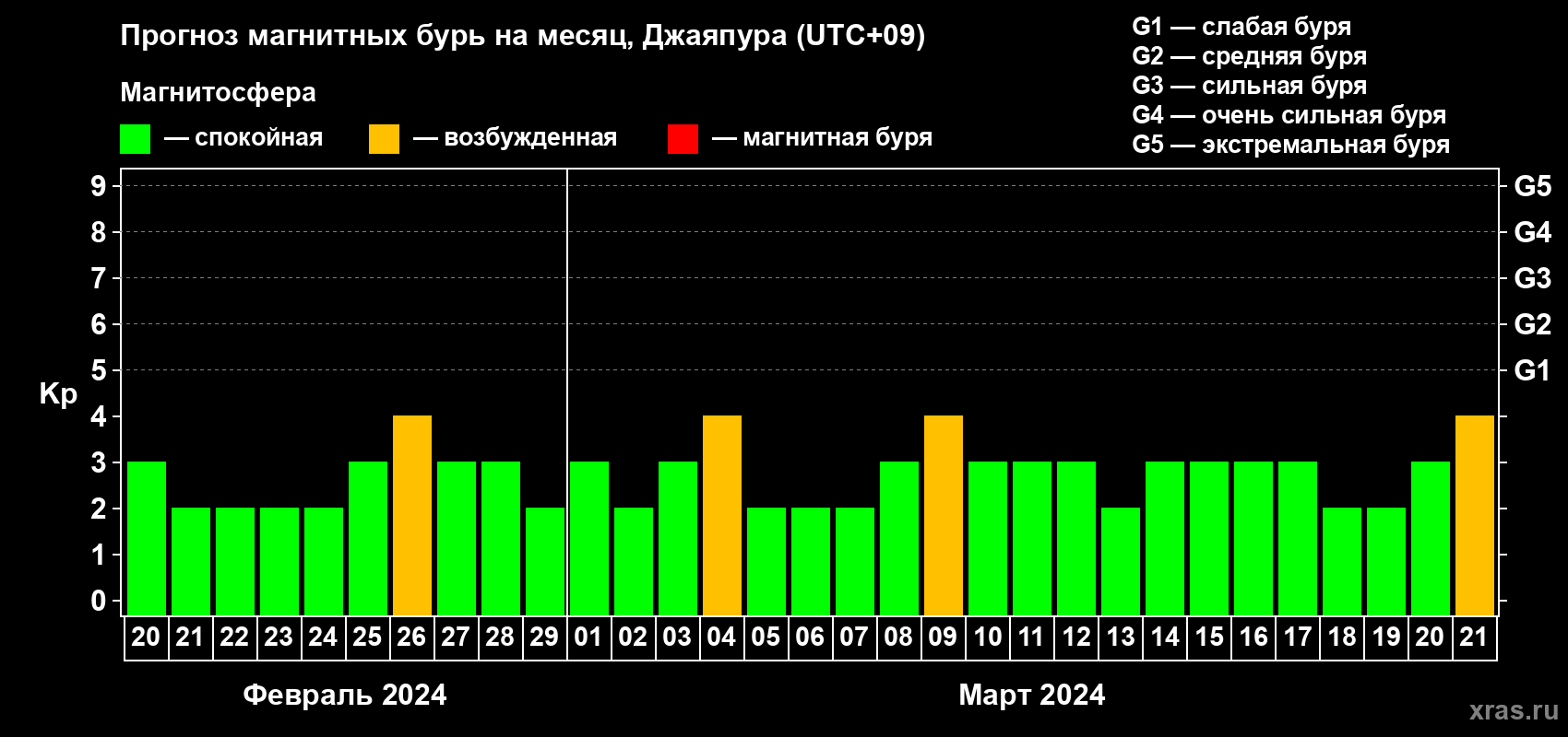 Прогноз максимального суточного геомагнитного индекса Kp на <b>1 месяц</b> (31 день) <b>с 20 февраля по 21 марта 2024 г</b>