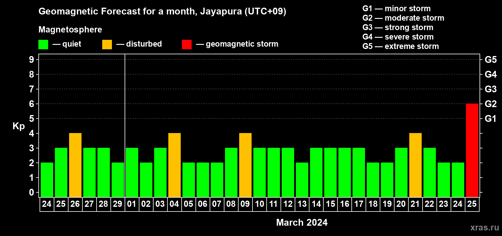 Forecast of the daily maximal value of geomagnetic index Kp for <b>1 month</b> (31 days) <b>from Feb 24, 2024 to Mar 25, 2024</b>