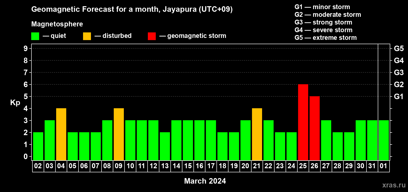 Forecast of the daily maximal value of geomagnetic index Kp for <b>1 month</b> (31 days) <b>from Mar 02, 2024 to Apr 01, 2024</b>