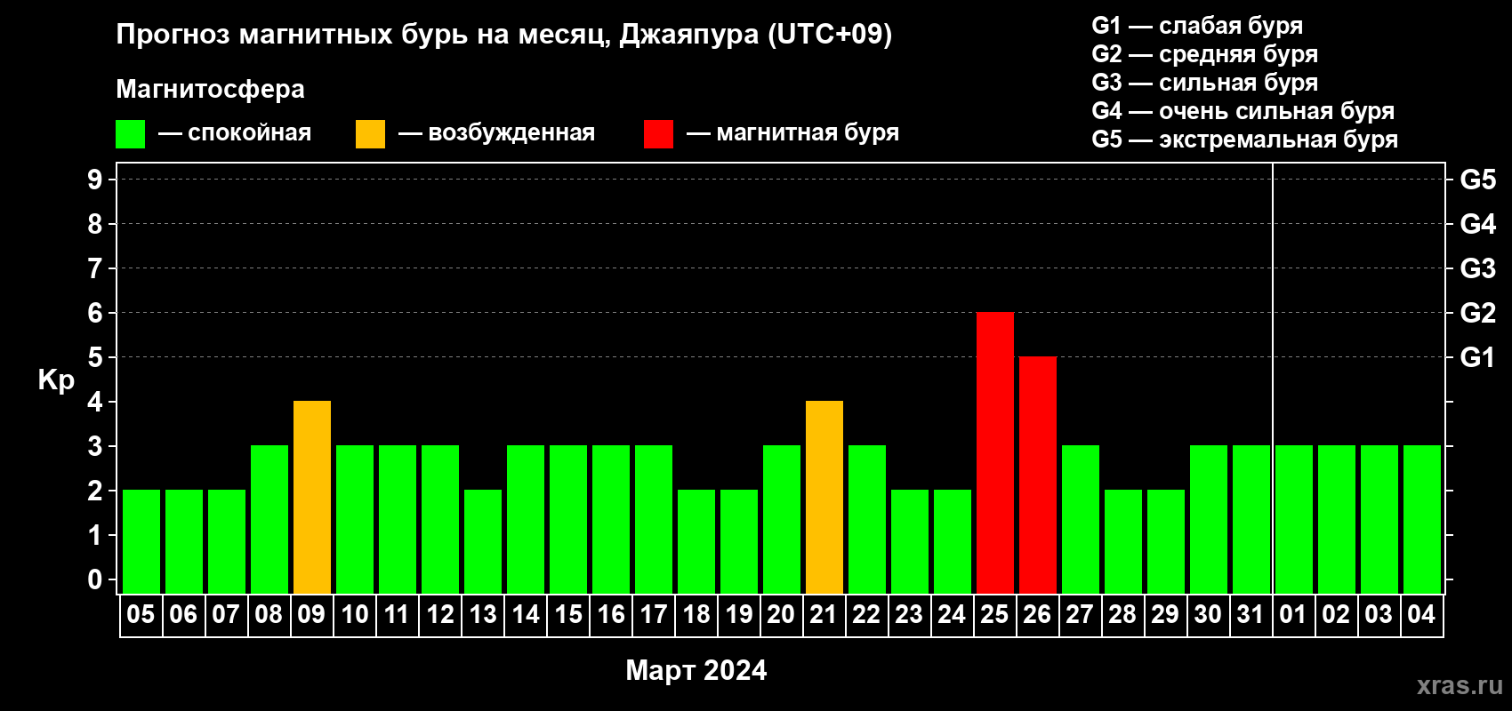 Прогноз максимального суточного геомагнитного индекса Kp на <b>1 месяц</b> (31 день) <b>с 05 марта по 04 апреля 2024 г</b>