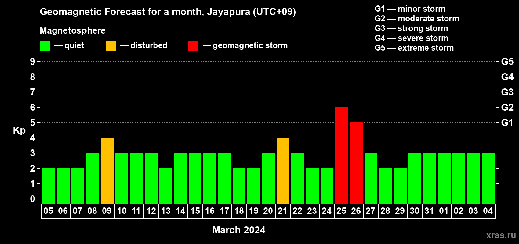 Forecast of the daily maximal value of geomagnetic index Kp for <b>1 month</b> (31 days) <b>from Mar 05, 2024 to Apr 04, 2024</b>