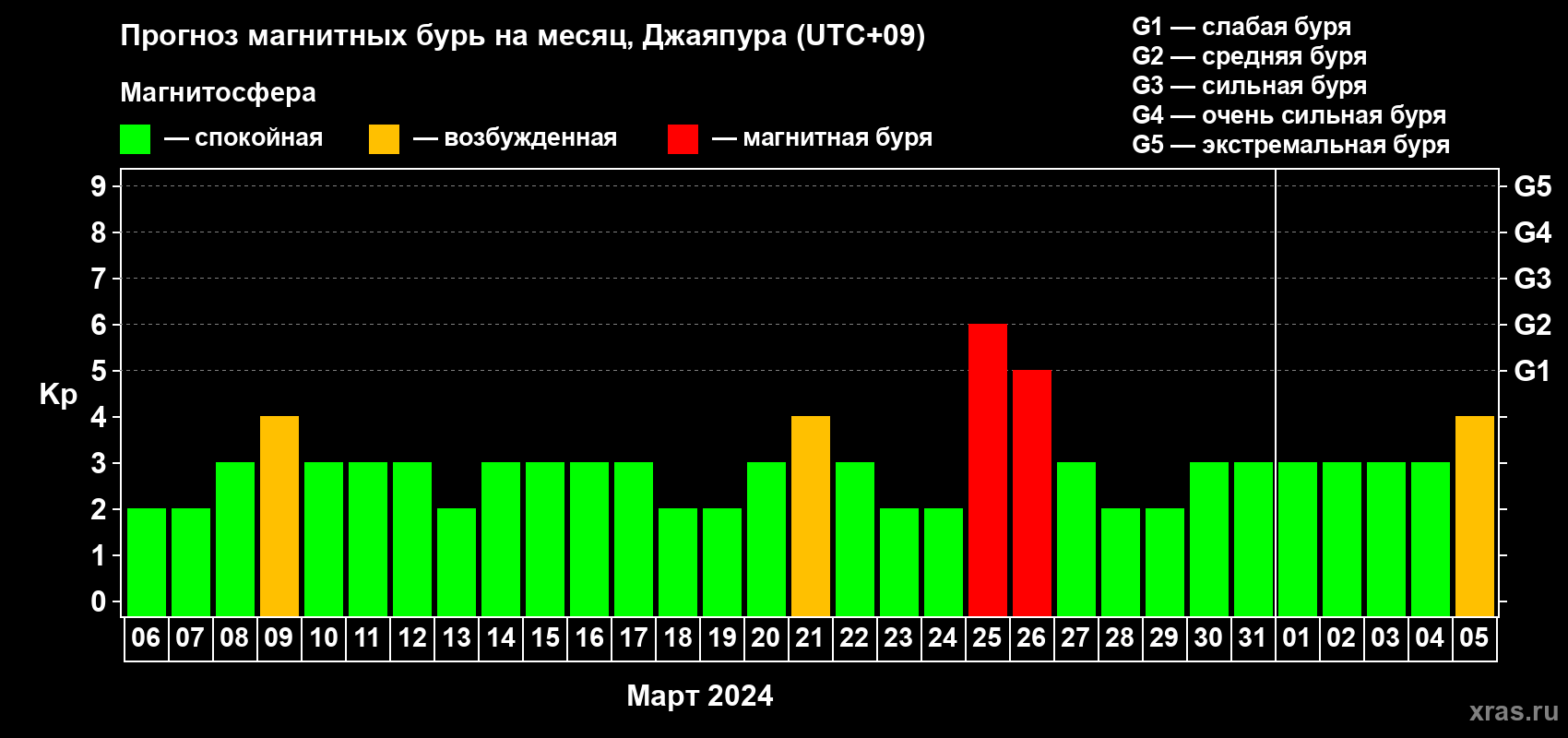 Прогноз максимального суточного геомагнитного индекса Kp на <b>1 месяц</b> (31 день) <b>с 06 марта по 05 апреля 2024 г</b>