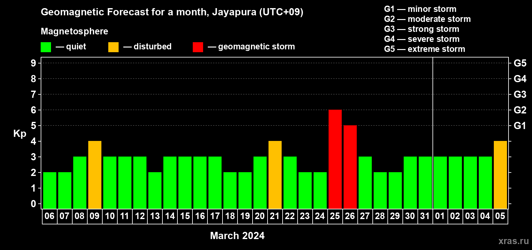 Forecast of the daily maximal value of geomagnetic index Kp for <b>1 month</b> (31 days) <b>from Mar 06, 2024 to Apr 05, 2024</b>