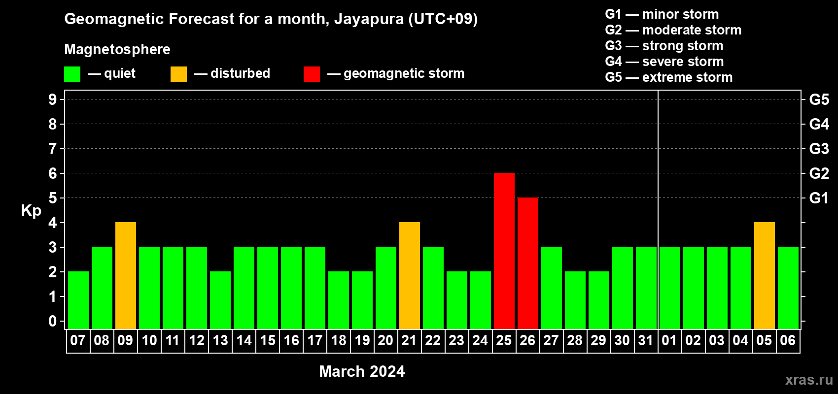 Forecast of the daily maximal value of geomagnetic index Kp for <b>1 month</b> (31 days) <b>from Mar 07, 2024 to Apr 06, 2024</b>
