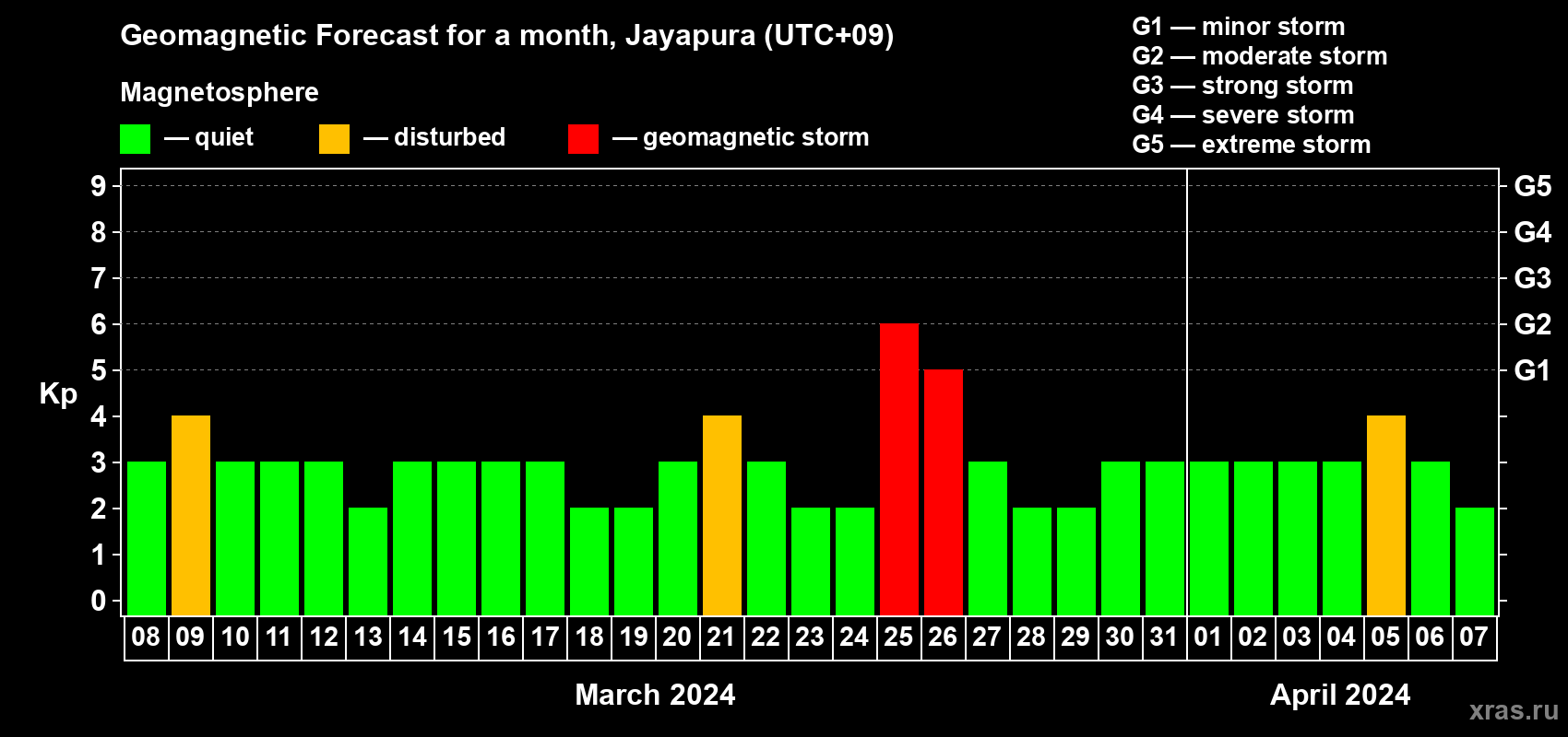 Forecast of the daily maximal value of geomagnetic index Kp for <b>1 month</b> (31 days) <b>from Mar 08, 2024 to Apr 07, 2024</b>