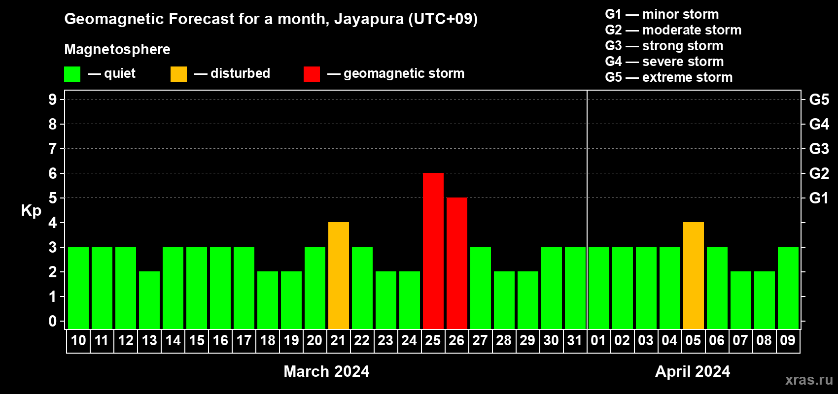 Forecast of the daily maximal value of geomagnetic index Kp for <b>1 month</b> (31 days) <b>from Mar 10, 2024 to Apr 09, 2024</b>