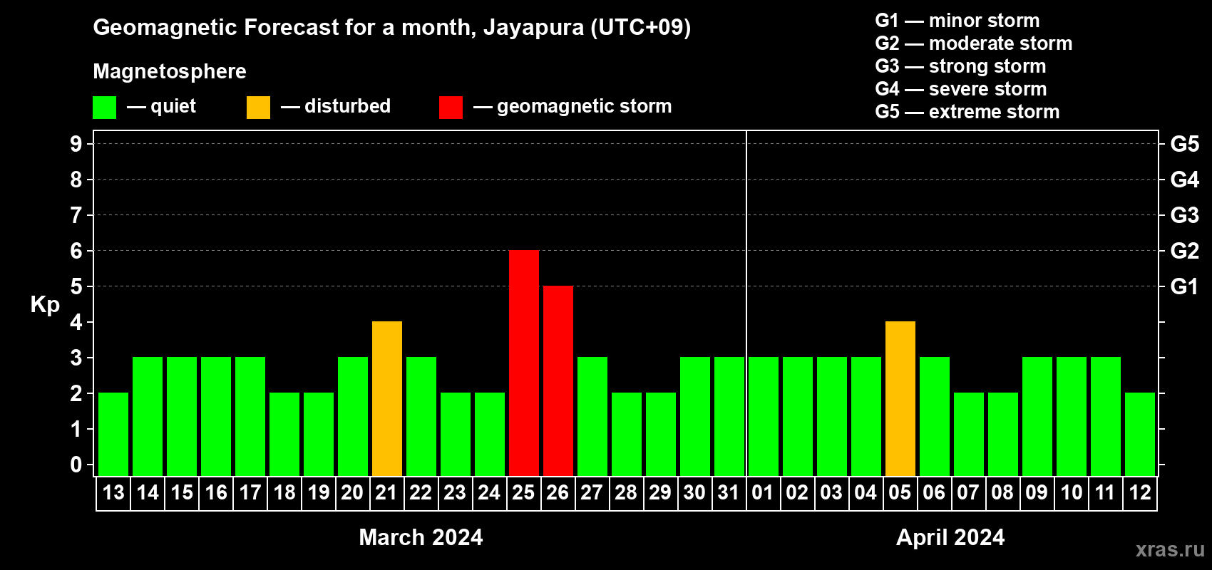 Forecast of the daily maximal value of geomagnetic index Kp for <b>1 month</b> (31 days) <b>from Mar 13, 2024 to Apr 12, 2024</b>
