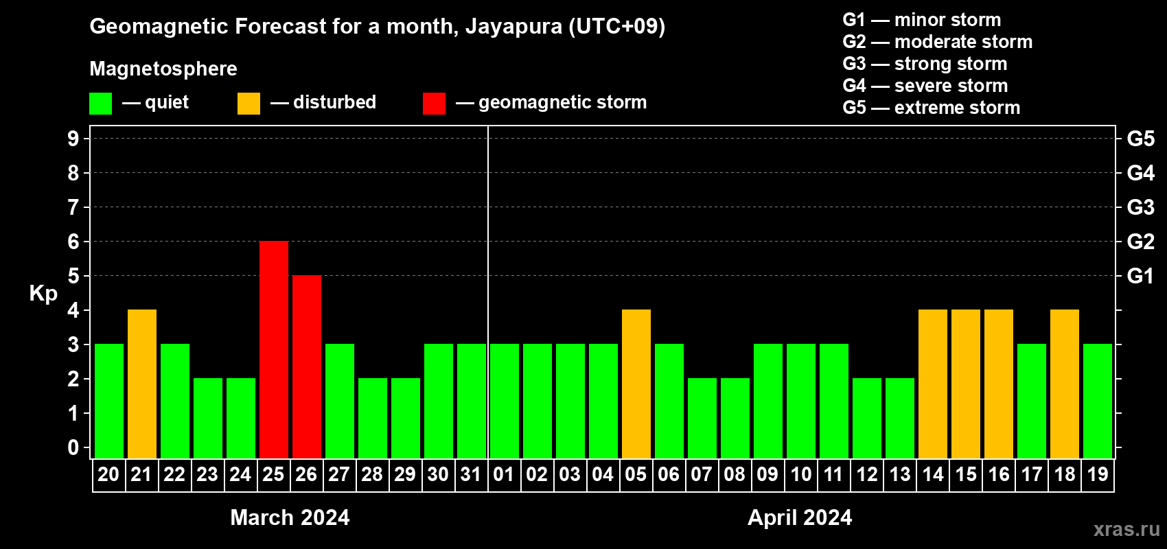 Forecast of the daily maximal value of geomagnetic index Kp for <b>1 month</b> (31 days) <b>from Mar 20, 2024 to Apr 19, 2024</b>