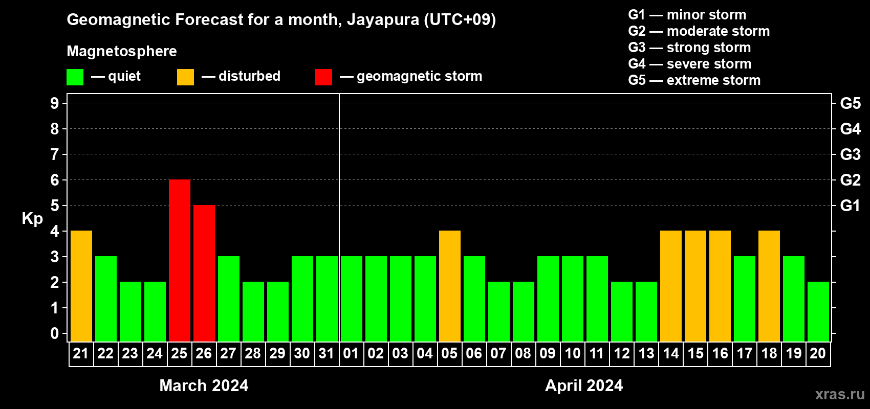 Forecast of the daily maximal value of geomagnetic index Kp for <b>1 month</b> (31 days) <b>from Mar 21, 2024 to Apr 20, 2024</b>