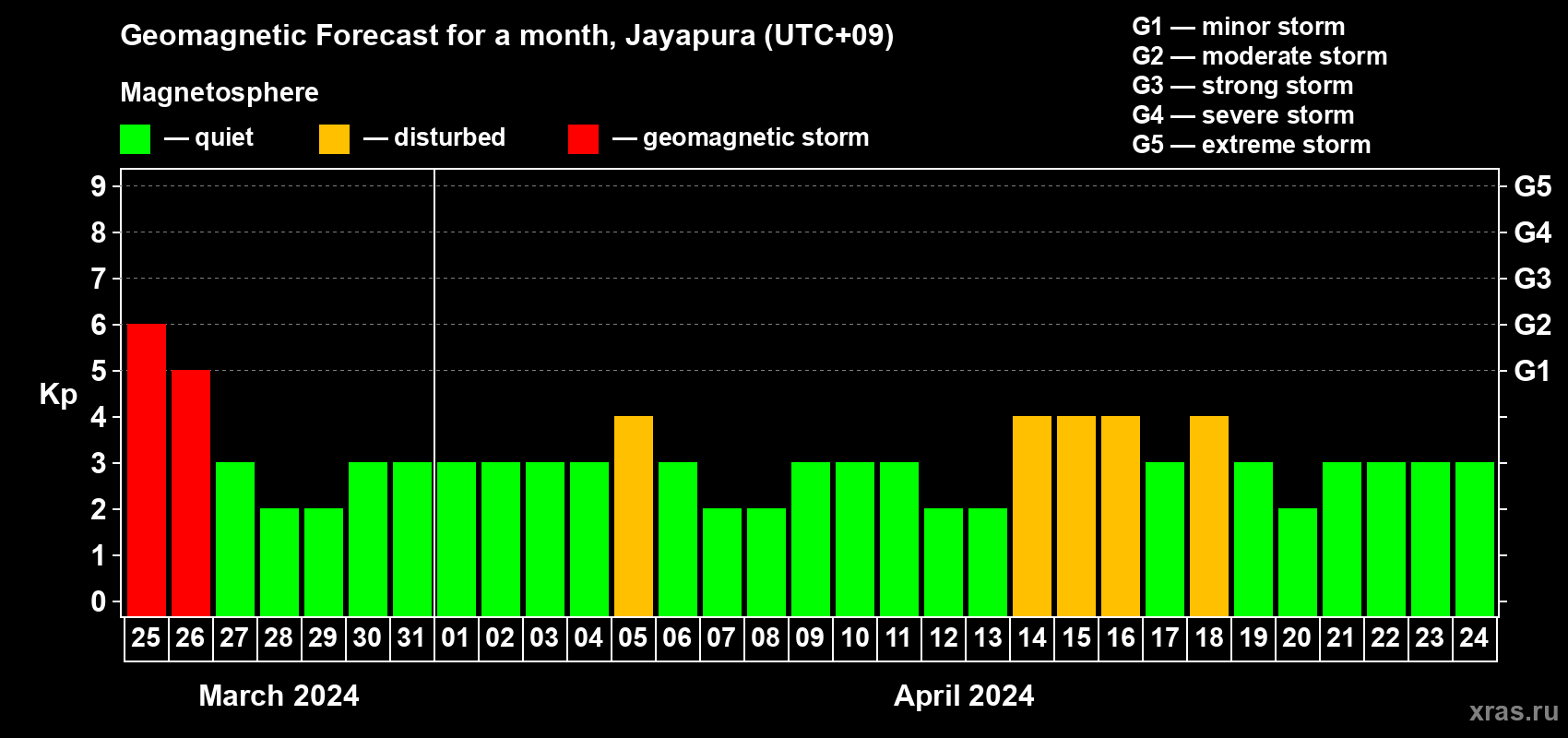 Forecast of the daily maximal value of geomagnetic index Kp for <b>1 month</b> (31 days) <b>from Mar 25, 2024 to Apr 24, 2024</b>