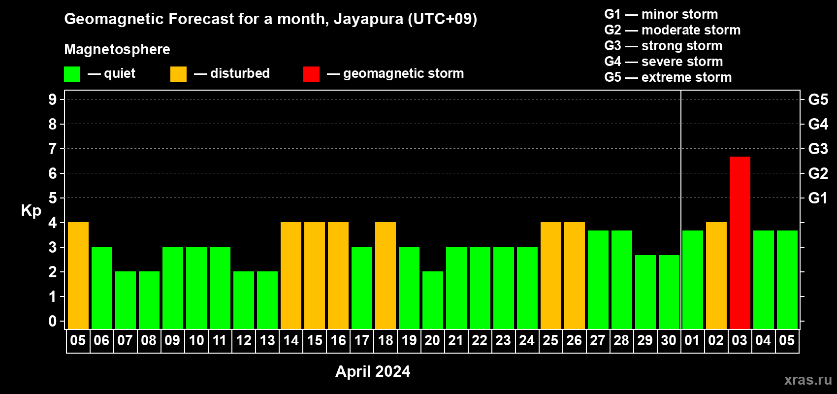 Forecast of the daily maximal value of geomagnetic index Kp for <b>1 month</b> (31 days) <b>from Apr 05, 2024 to May 05, 2024</b>