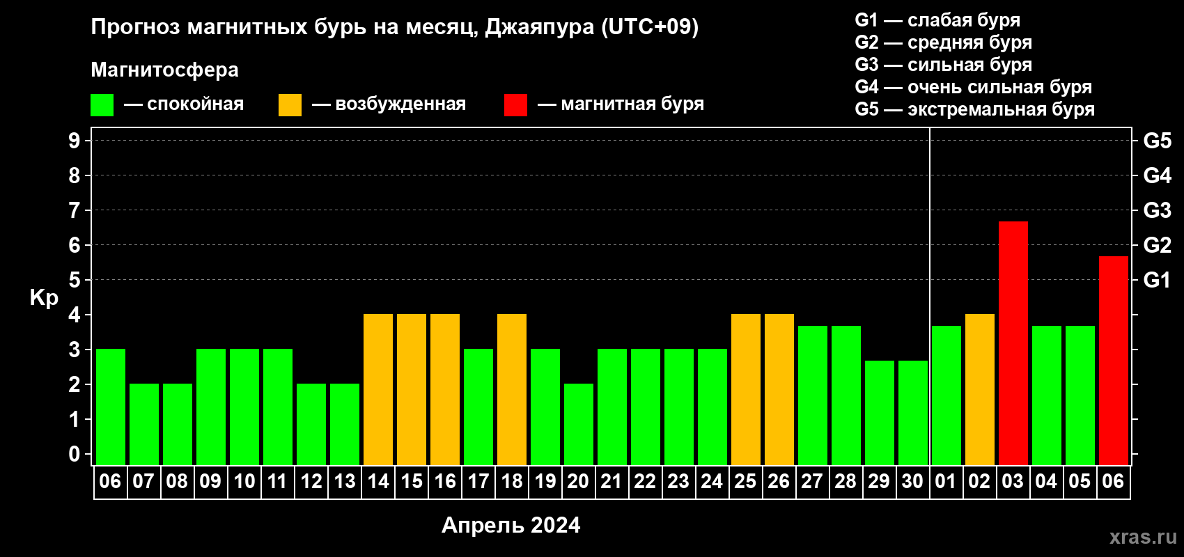 Прогноз максимального суточного геомагнитного индекса Kp на <b>1 месяц</b> (31 день) <b>с 06 апреля по 06 мая 2024 г</b>