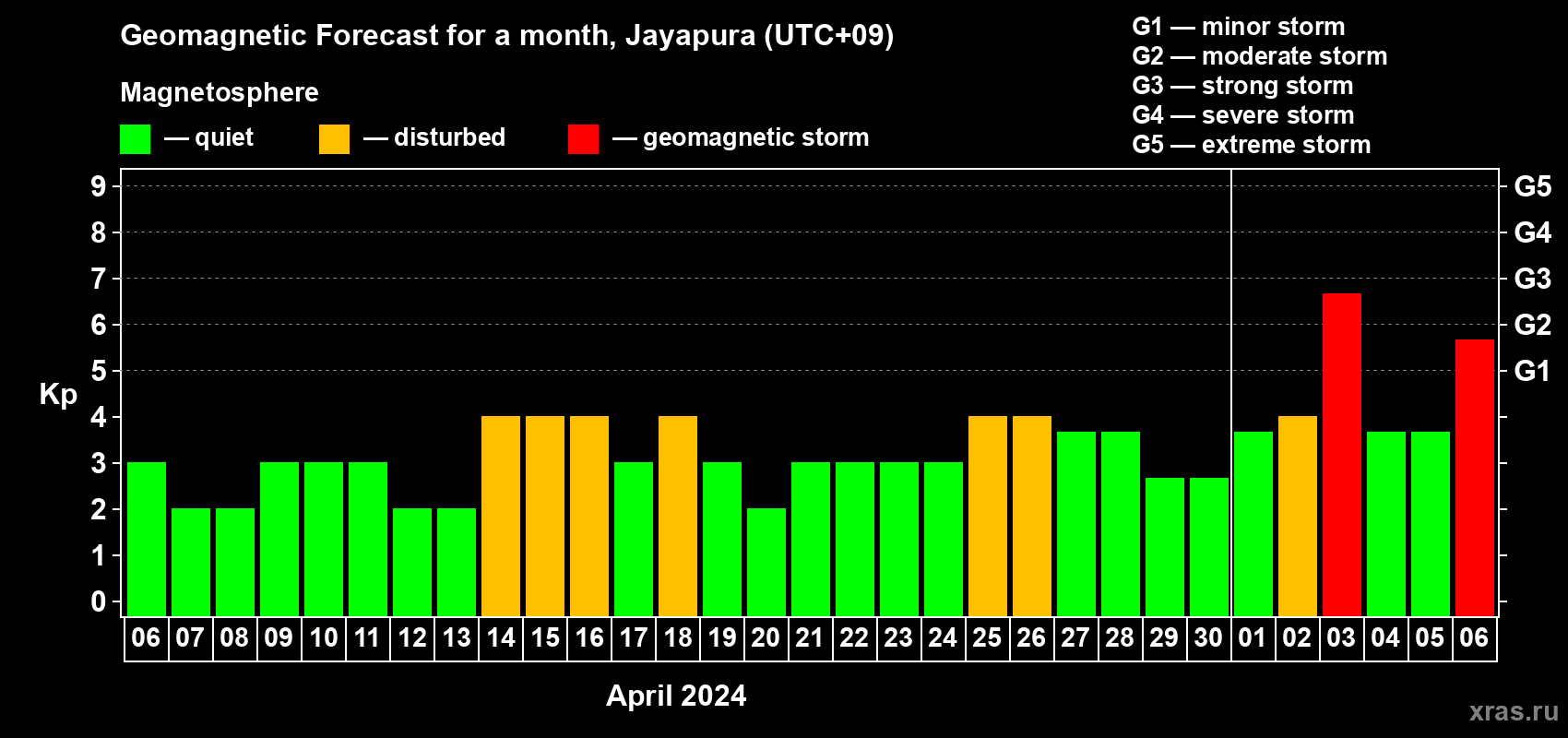 Forecast of the daily maximal value of geomagnetic index Kp for <b>1 month</b> (31 days) <b>from Apr 06, 2024 to May 06, 2024</b>