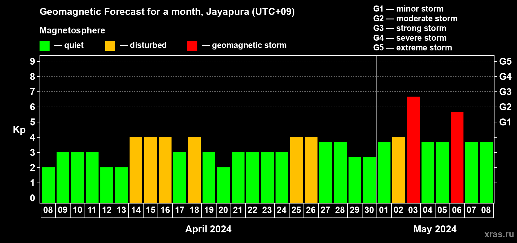 Forecast of the daily maximal value of geomagnetic index Kp for <b>1 month</b> (31 days) <b>from Apr 08, 2024 to May 08, 2024</b>