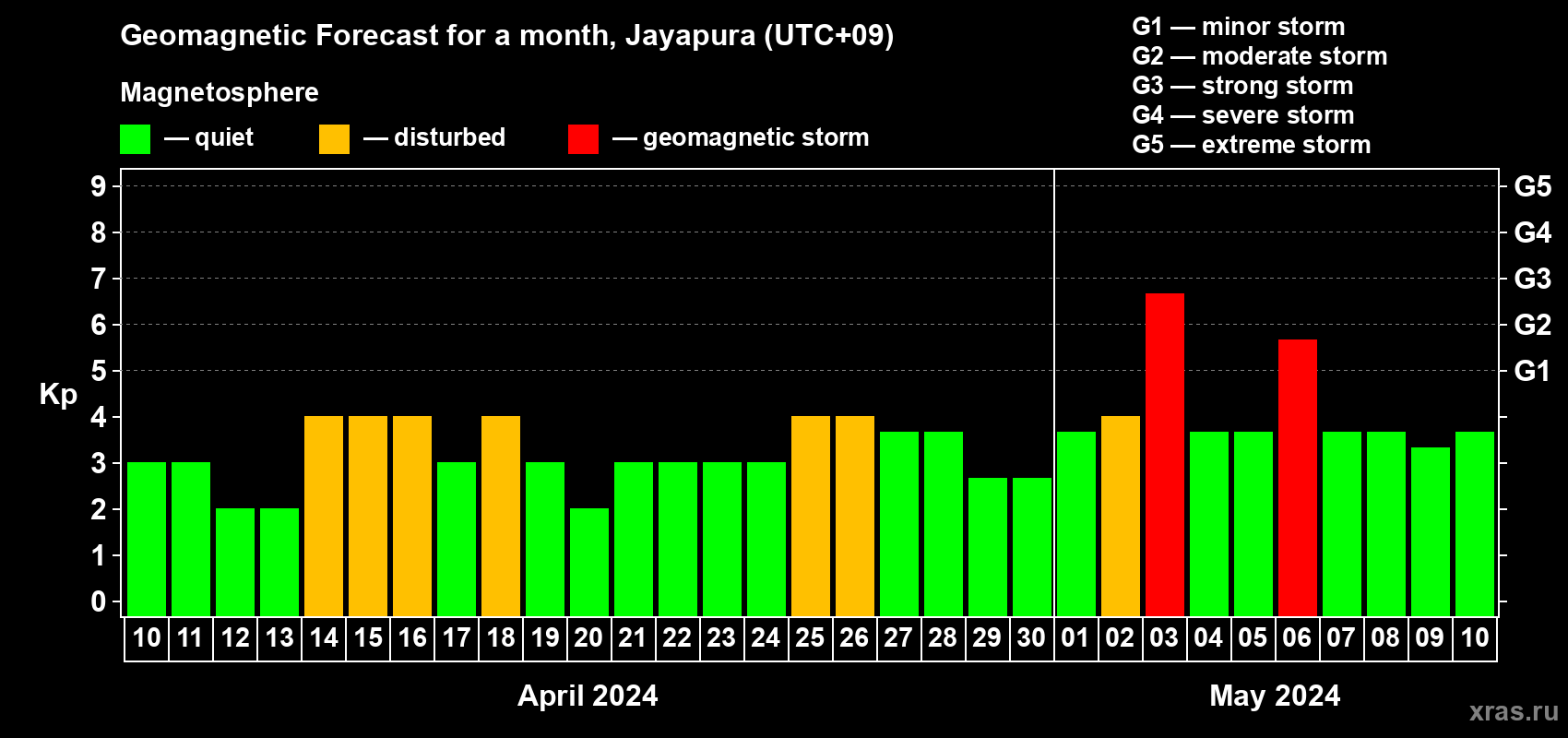 Forecast of the daily maximal value of geomagnetic index Kp for <b>1 month</b> (31 days) <b>from Apr 10, 2024 to May 10, 2024</b>