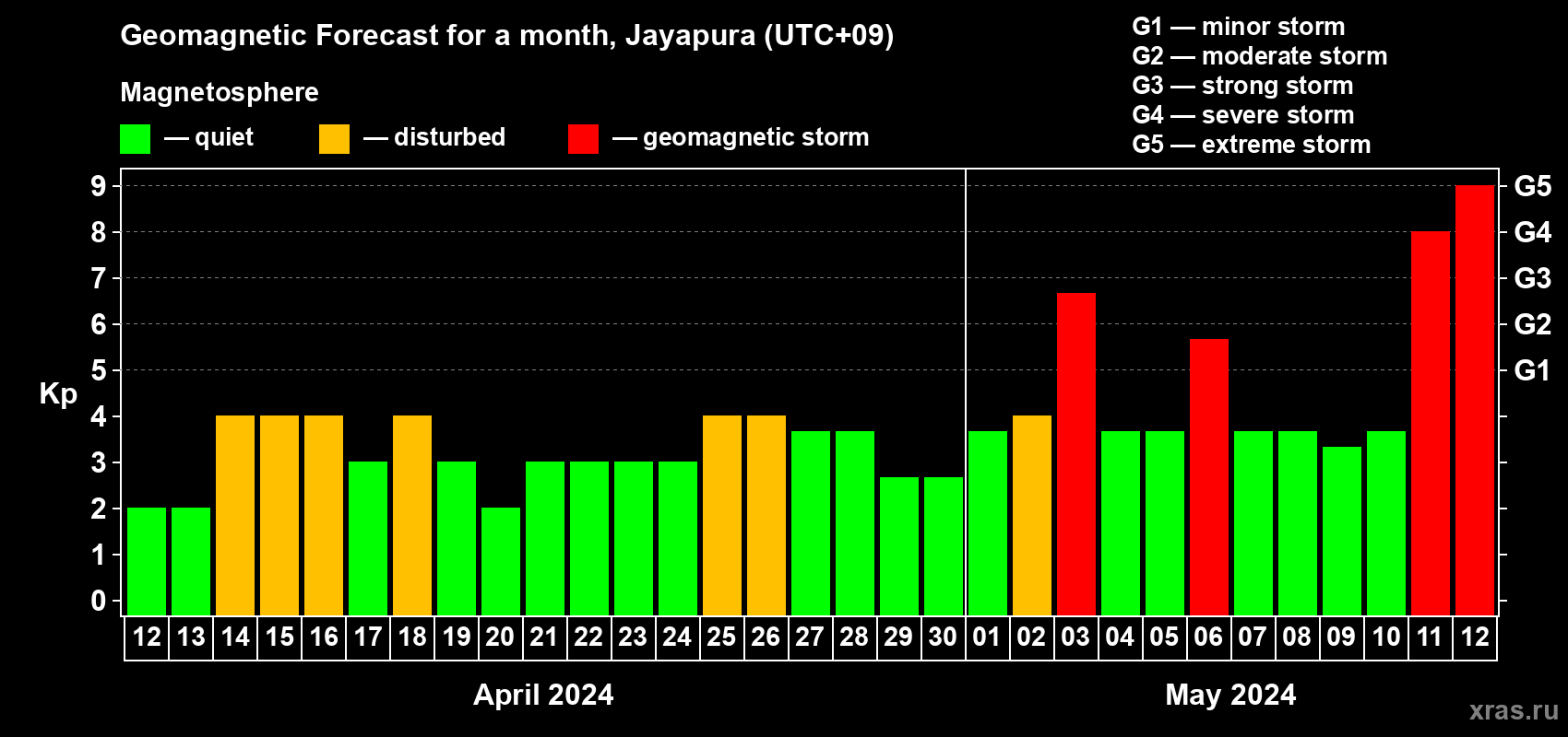 Forecast of the daily maximal value of geomagnetic index Kp for <b>1 month</b> (31 days) <b>from Apr 12, 2024 to May 12, 2024</b>
