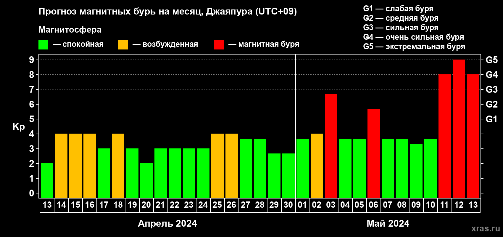Прогноз максимального суточного геомагнитного индекса Kp на <b>1 месяц</b> (31 день) <b>с 13 апреля по 13 мая 2024 г</b>
