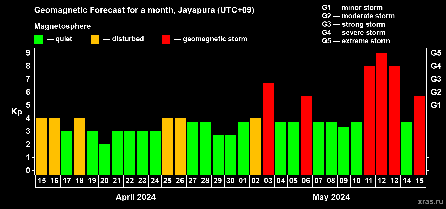 Forecast of the daily maximal value of geomagnetic index Kp for <b>1 month</b> (31 days) <b>from Apr 15, 2024 to May 15, 2024</b>