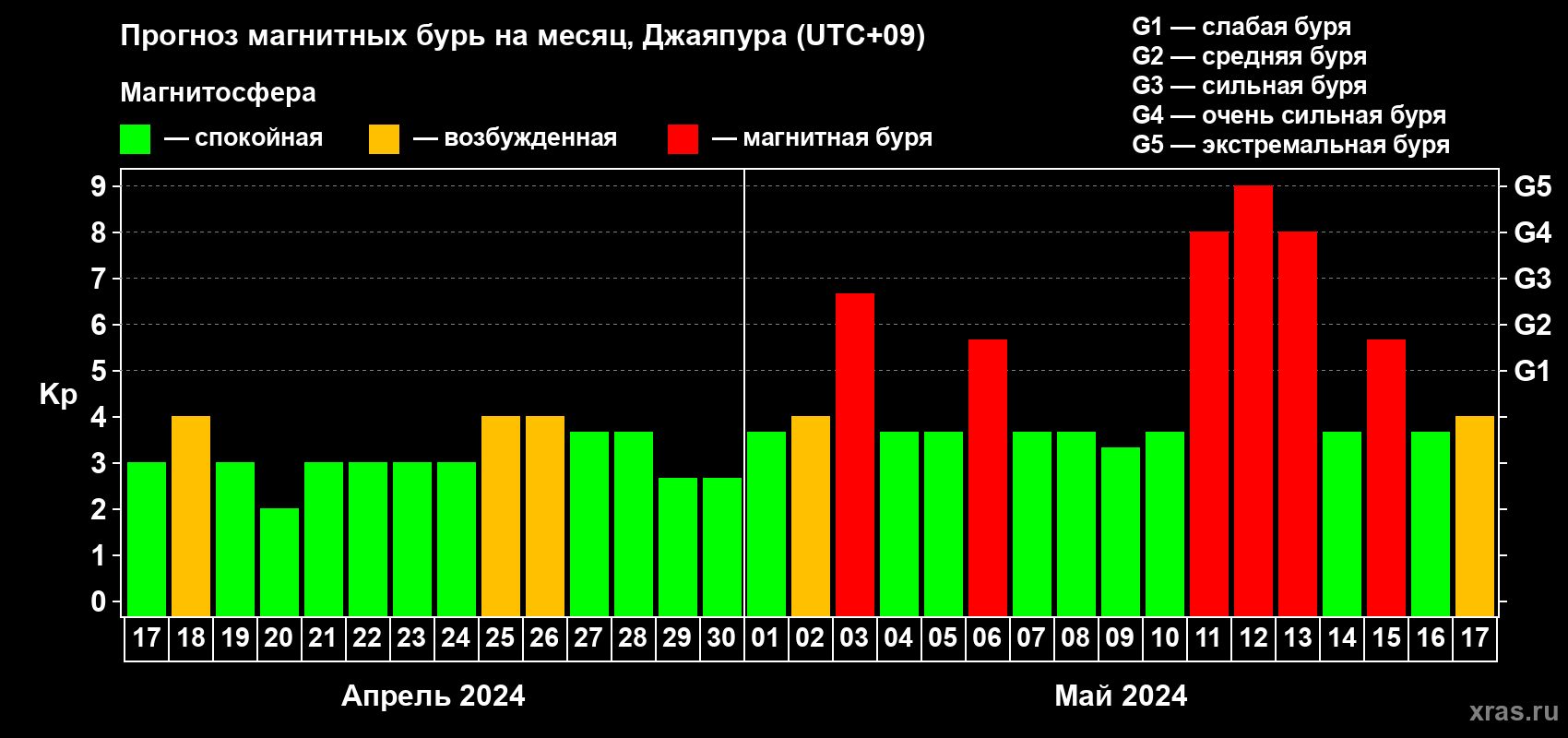 Прогноз максимального суточного геомагнитного индекса Kp на <b>1 месяц</b> (31 день) <b>с 17 апреля по 17 мая 2024 г</b>