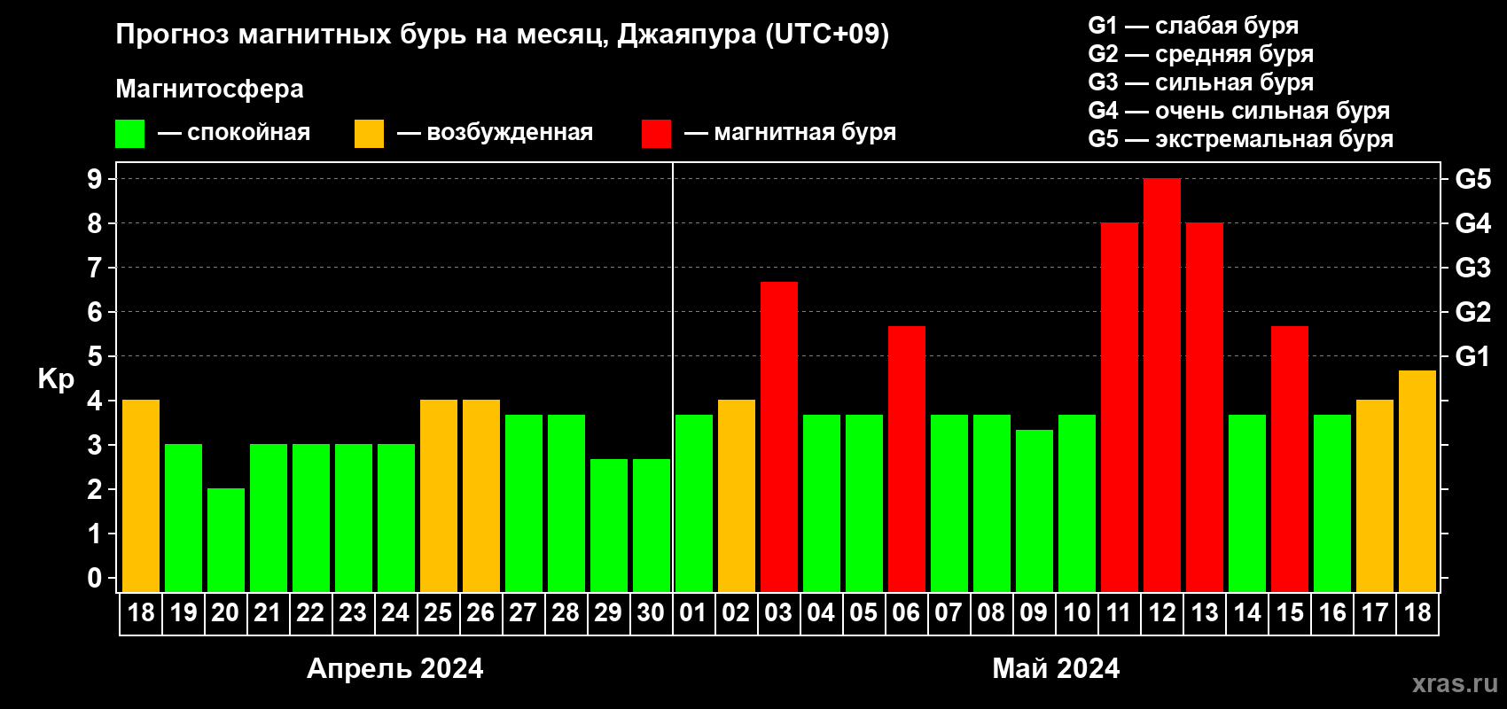 Прогноз максимального суточного геомагнитного индекса Kp на <b>1 месяц</b> (31 день) <b>с 18 апреля по 18 мая 2024 г</b>
