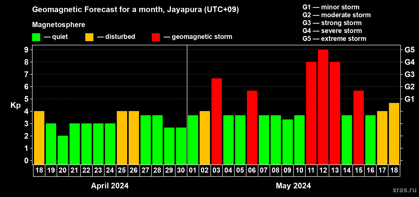 Forecast of the daily maximal value of geomagnetic index Kp for <b>1 month</b> (31 days) <b>from Apr 18, 2024 to May 18, 2024</b>