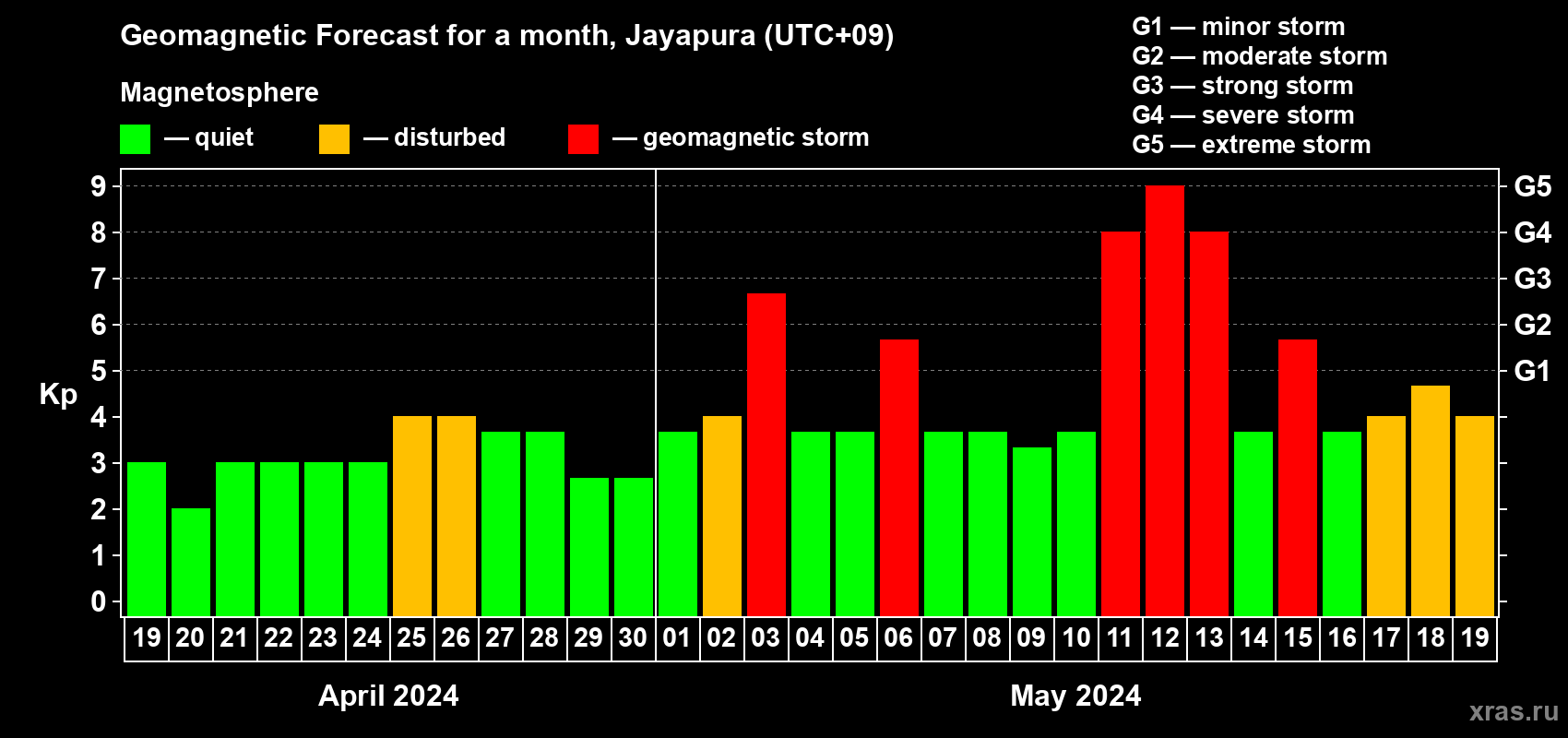 Forecast of the daily maximal value of geomagnetic index Kp for <b>1 month</b> (31 days) <b>from Apr 19, 2024 to May 19, 2024</b>