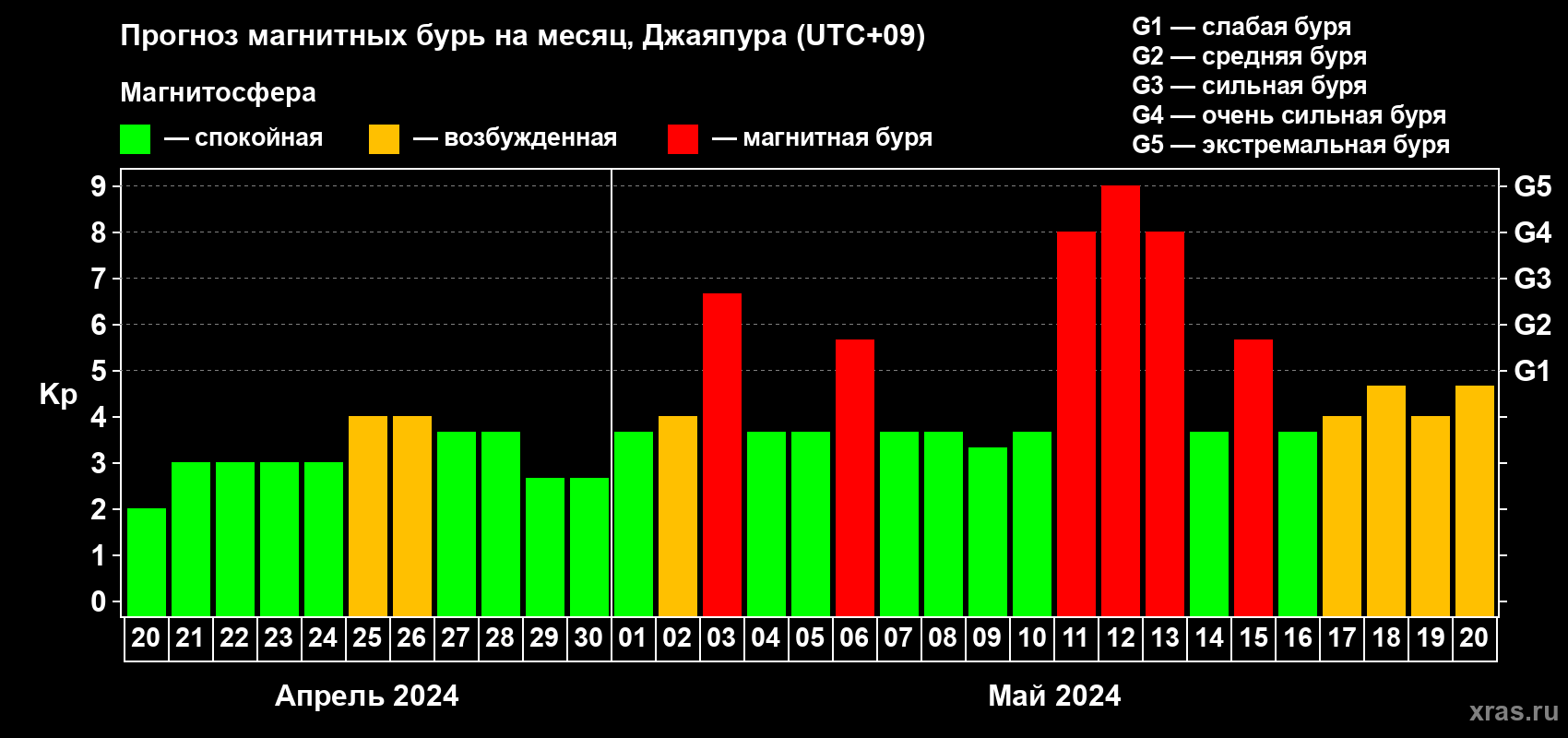 Прогноз максимального суточного геомагнитного индекса Kp на <b>1 месяц</b> (31 день) <b>с 20 апреля по 20 мая 2024 г</b>