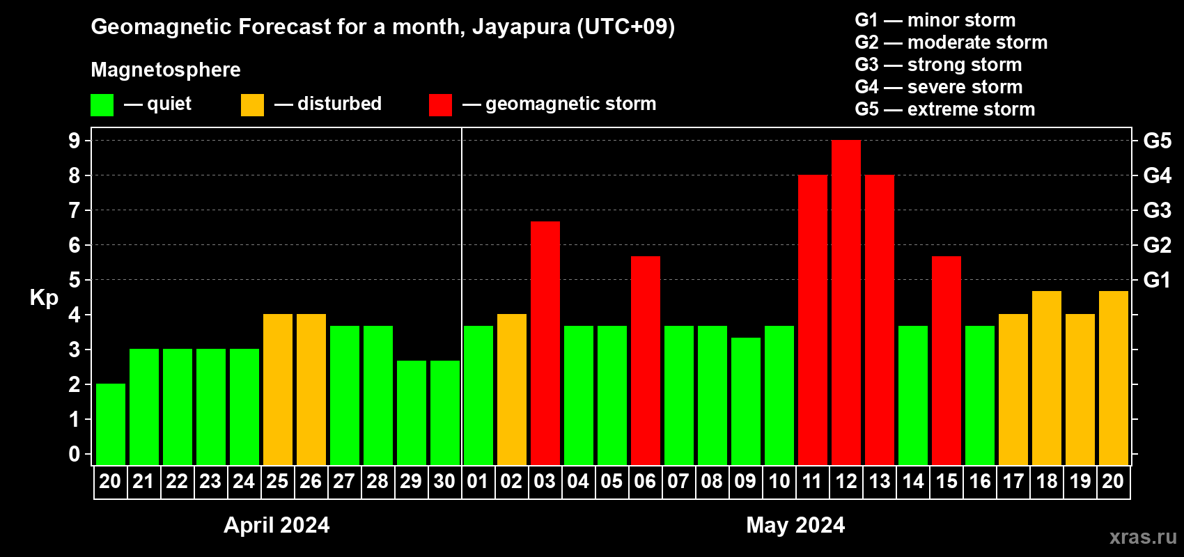 Forecast of the daily maximal value of geomagnetic index Kp for <b>1 month</b> (31 days) <b>from Apr 20, 2024 to May 20, 2024</b>