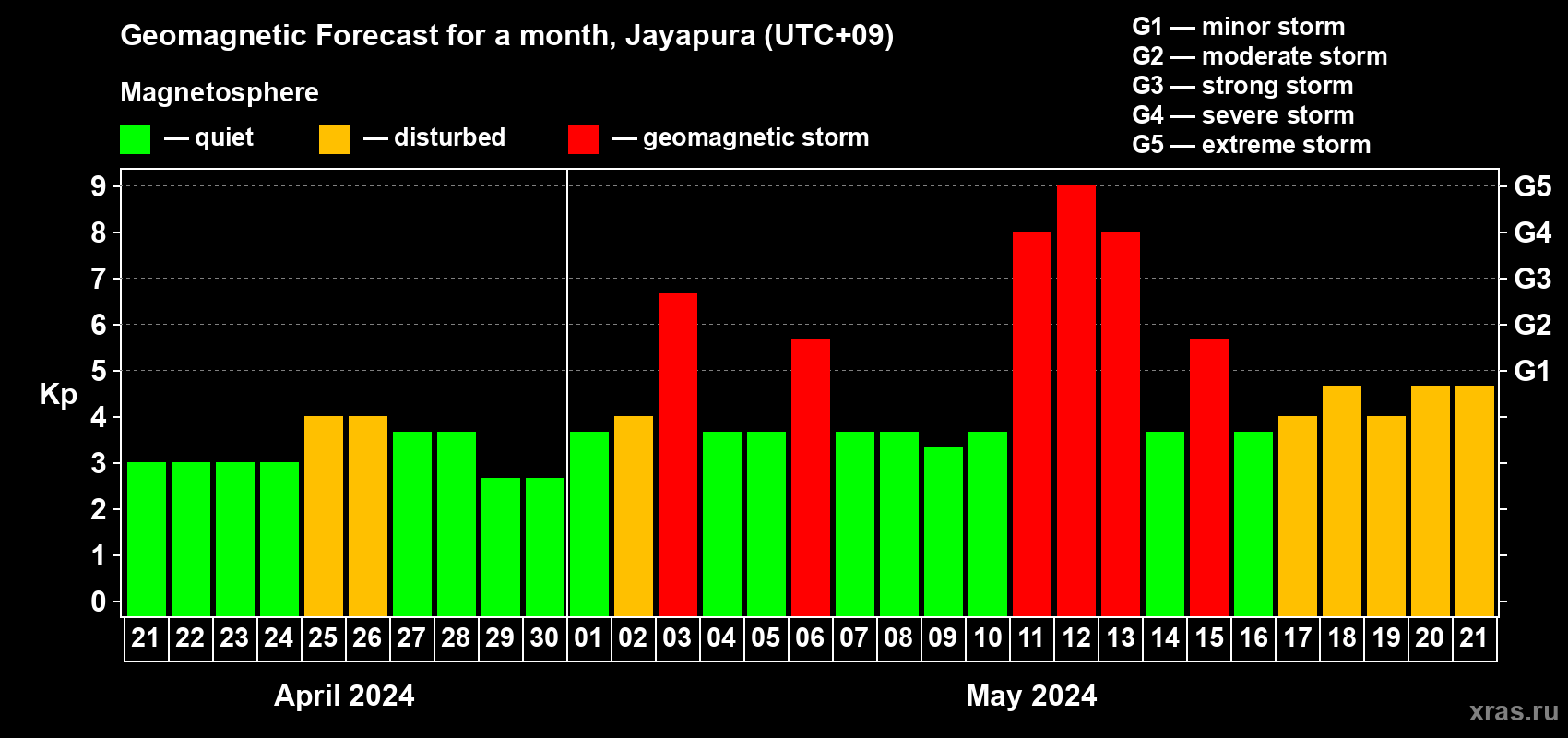 Forecast of the daily maximal value of geomagnetic index Kp for <b>1 month</b> (31 days) <b>from Apr 21, 2024 to May 21, 2024</b>