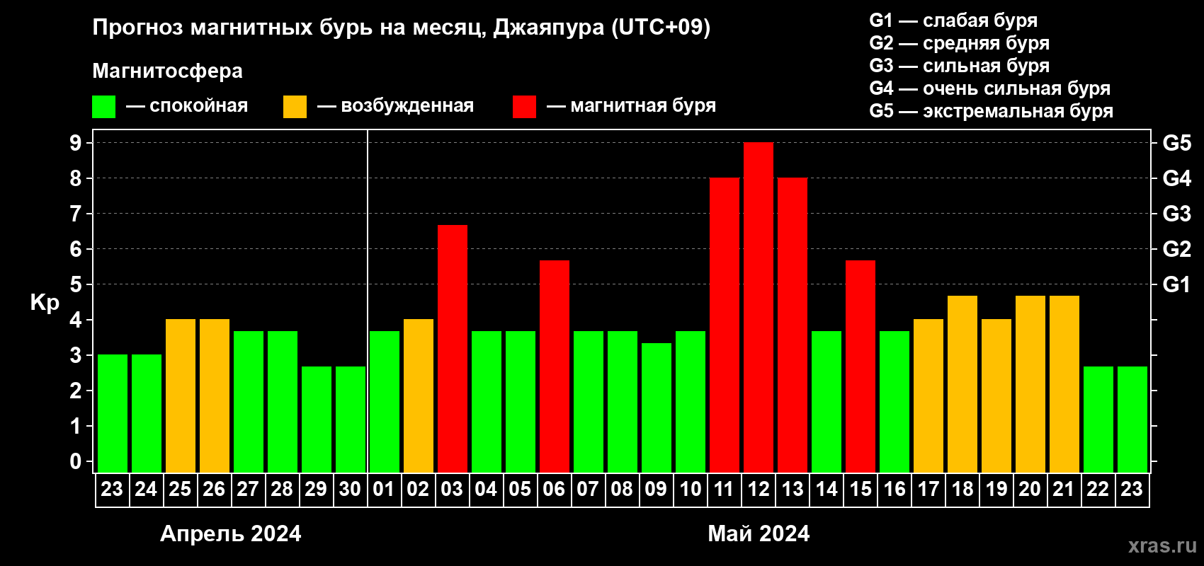Прогноз максимального суточного геомагнитного индекса Kp на <b>1 месяц</b> (31 день) <b>с 23 апреля по 23 мая 2024 г</b>
