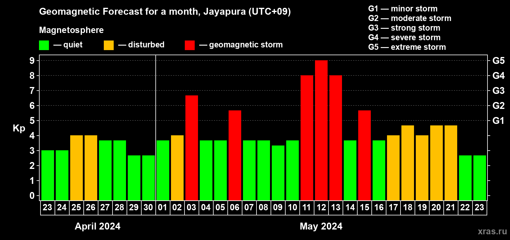 Forecast of the daily maximal value of geomagnetic index Kp for <b>1 month</b> (31 days) <b>from Apr 23, 2024 to May 23, 2024</b>