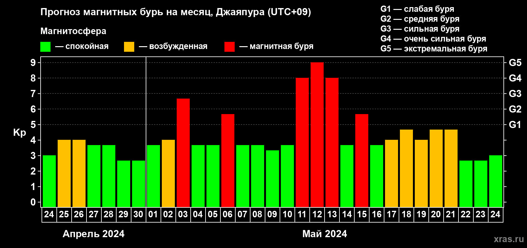 Прогноз максимального суточного геомагнитного индекса Kp на <b>1 месяц</b> (31 день) <b>с 24 апреля по 24 мая 2024 г</b>