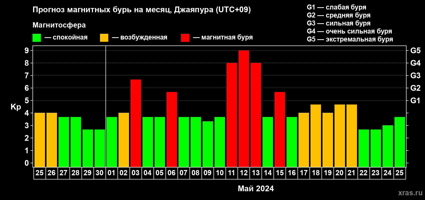 Прогноз максимального суточного геомагнитного индекса Kp на <b>1 месяц</b> (31 день) <b>с 25 апреля по 25 мая 2024 г</b>