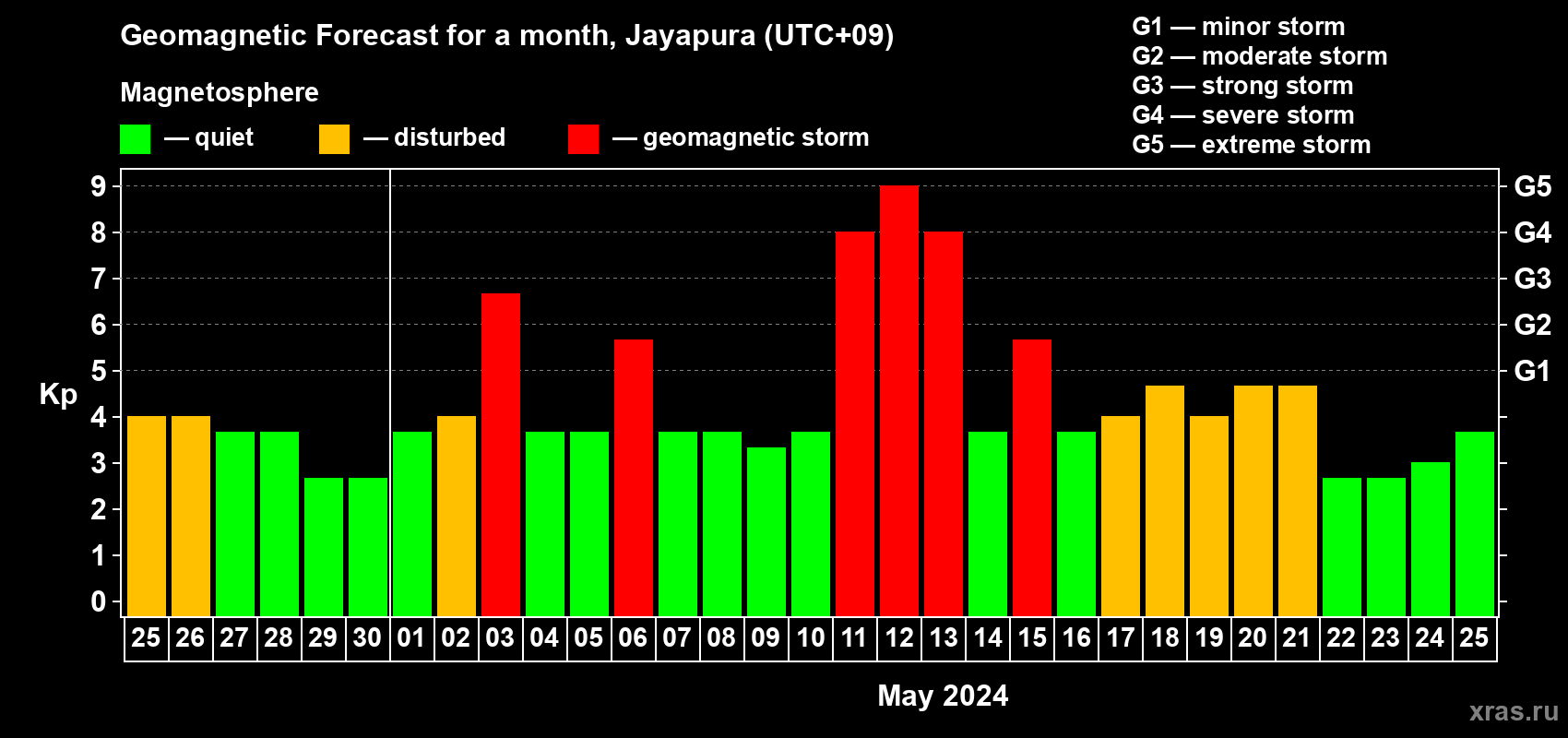 Forecast of the daily maximal value of geomagnetic index Kp for <b>1 month</b> (31 days) <b>from Apr 25, 2024 to May 25, 2024</b>