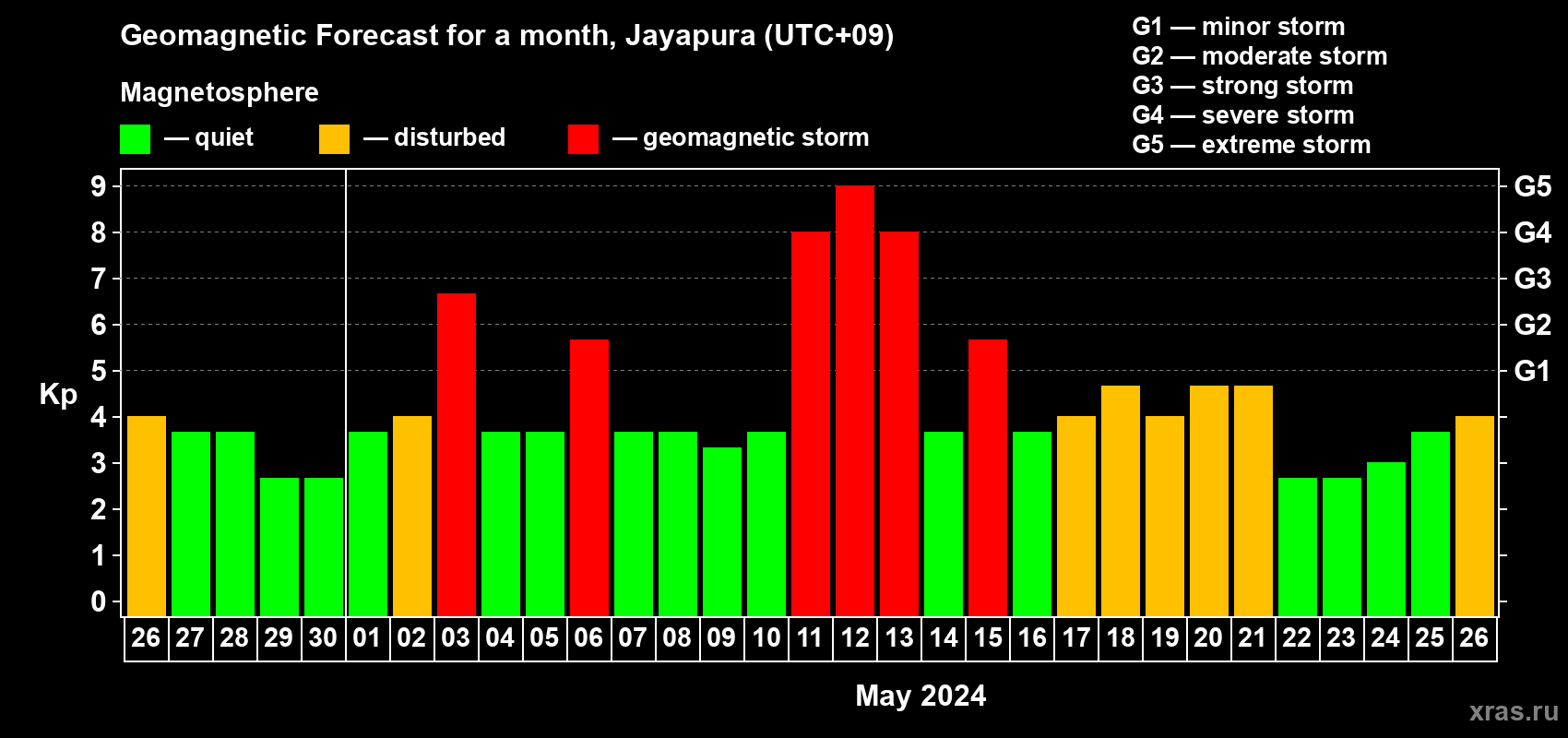 Forecast of the daily maximal value of geomagnetic index Kp for <b>1 month</b> (31 days) <b>from Apr 26, 2024 to May 26, 2024</b>