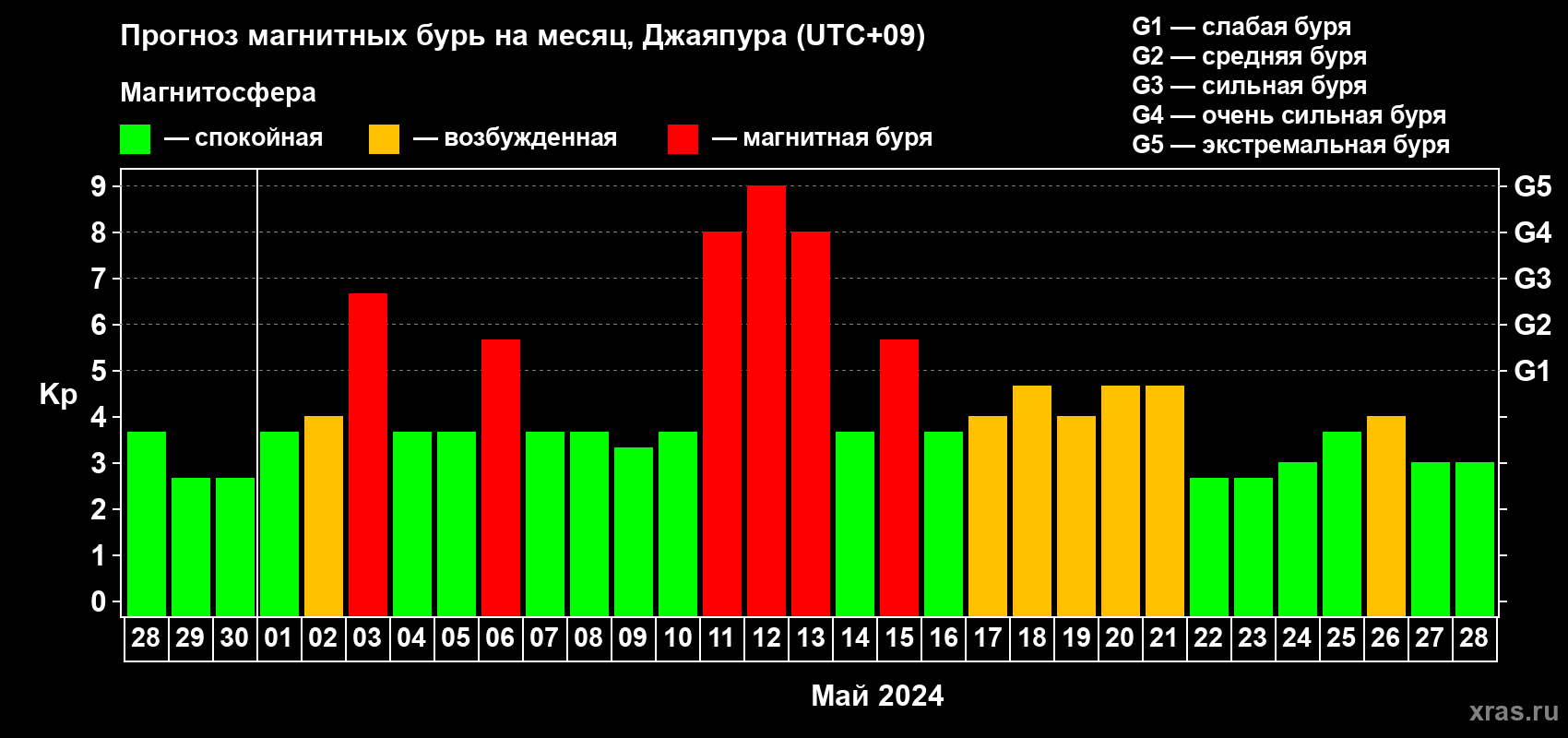 Прогноз максимального суточного геомагнитного индекса Kp на <b>1 месяц</b> (31 день) <b>с 28 апреля по 28 мая 2024 г</b>
