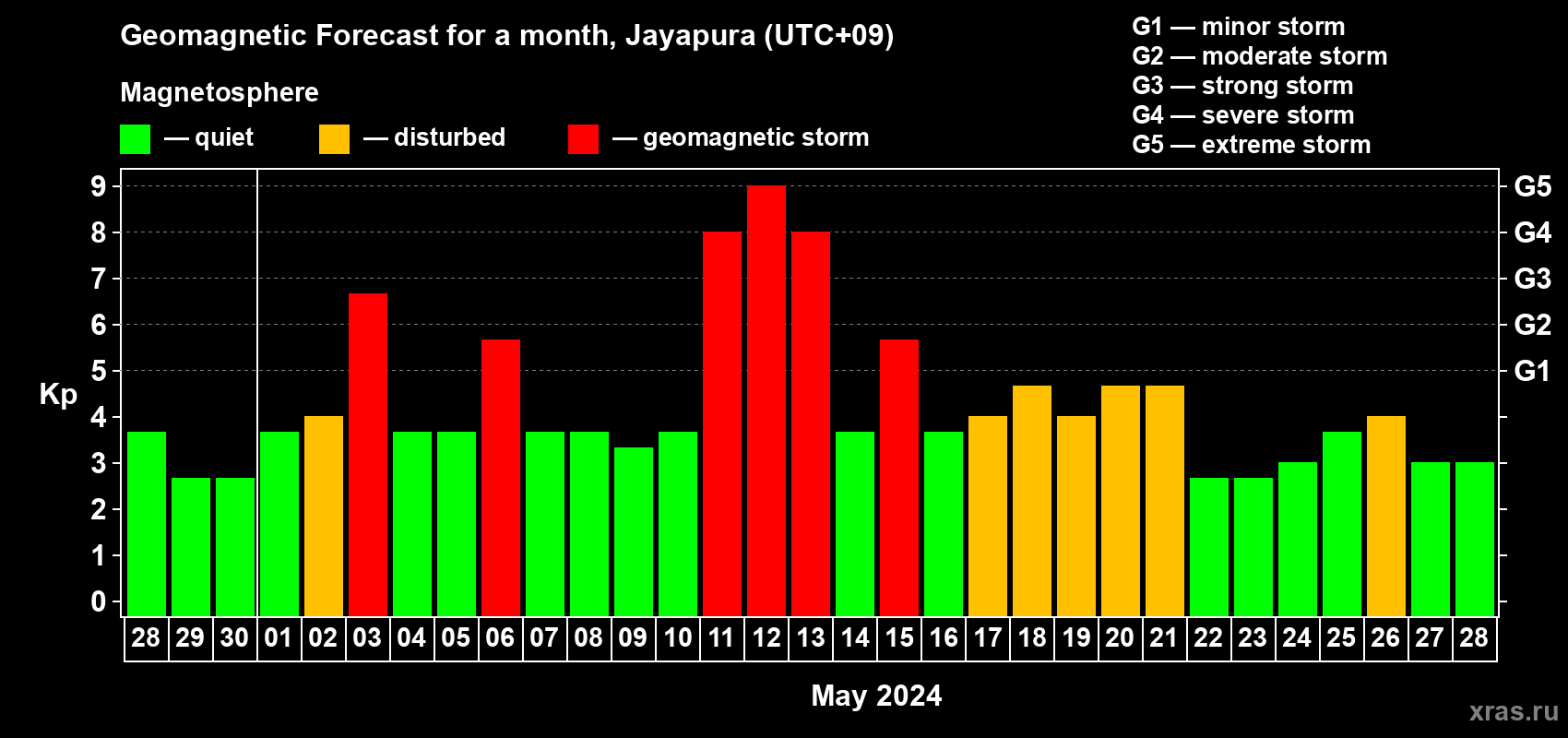 Forecast of the daily maximal value of geomagnetic index Kp for <b>1 month</b> (31 days) <b>from Apr 28, 2024 to May 28, 2024</b>