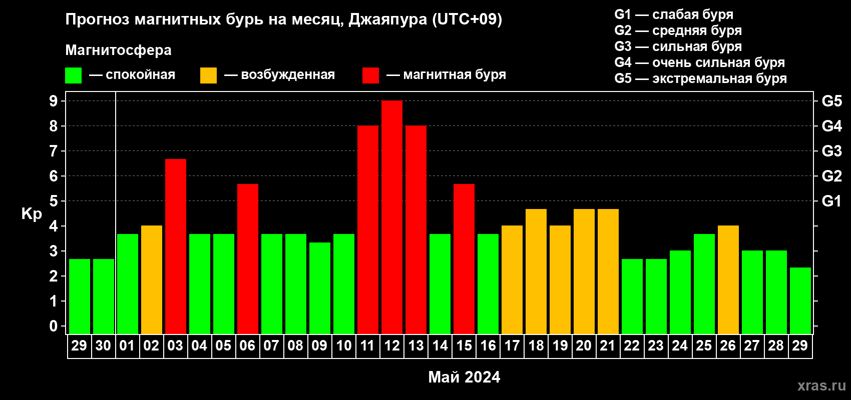 Прогноз максимального суточного геомагнитного индекса Kp на <b>1 месяц</b> (31 день) <b>с 29 апреля по 29 мая 2024 г</b>
