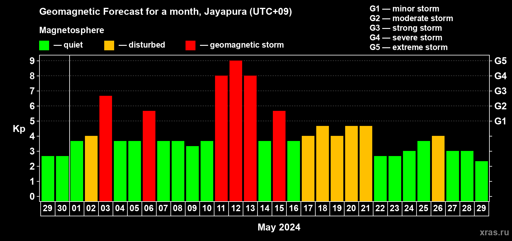 Forecast of the daily maximal value of geomagnetic index Kp for <b>1 month</b> (31 days) <b>from Apr 29, 2024 to May 29, 2024</b>