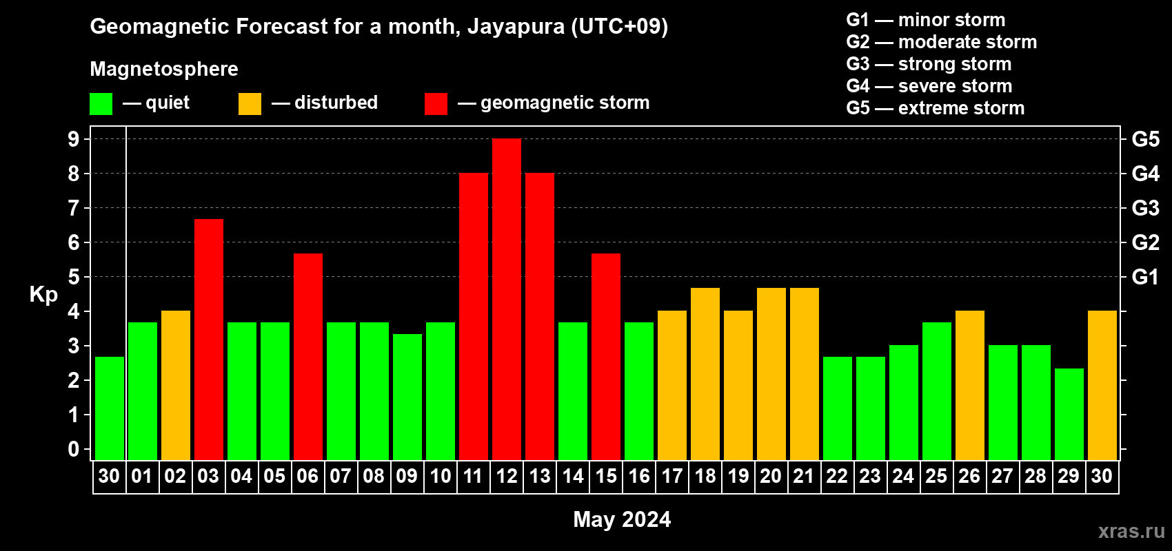 Forecast of the daily maximal value of geomagnetic index Kp for <b>1 month</b> (31 days) <b>from Apr 30, 2024 to May 30, 2024</b>